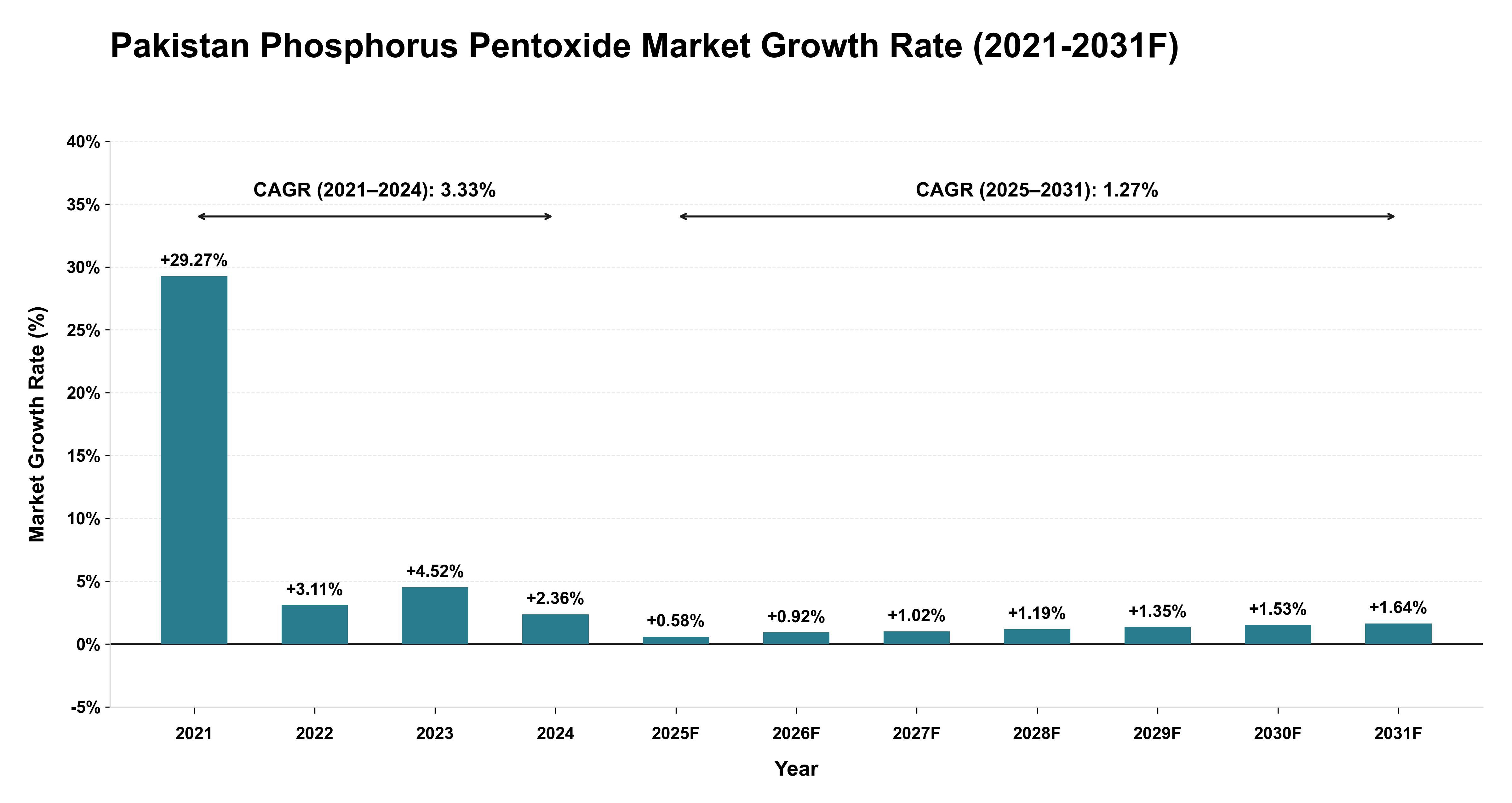 Pakistan Phosphorus Pentoxide Market Year-wise Growth Rate (2021-2031F)