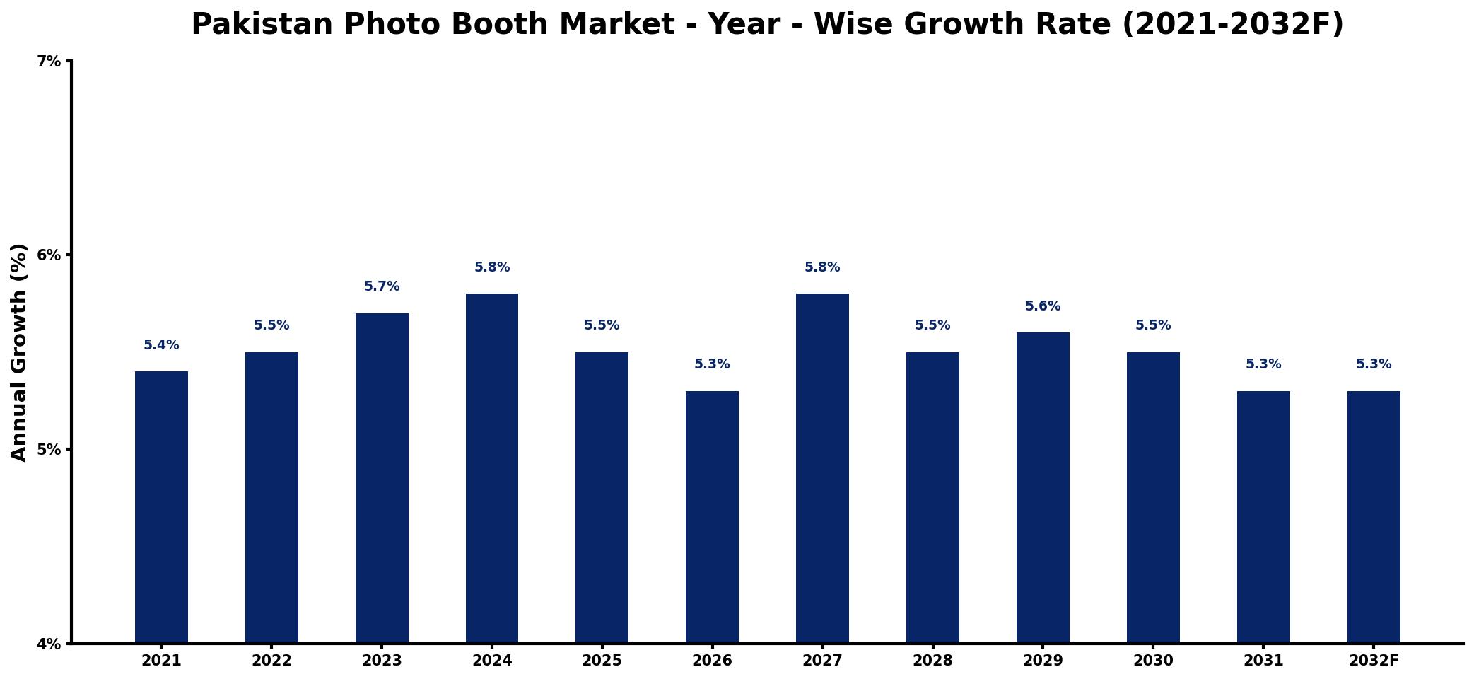 Pakistan Photo Booth Market Year-wise Growth Rate and Key Drivers