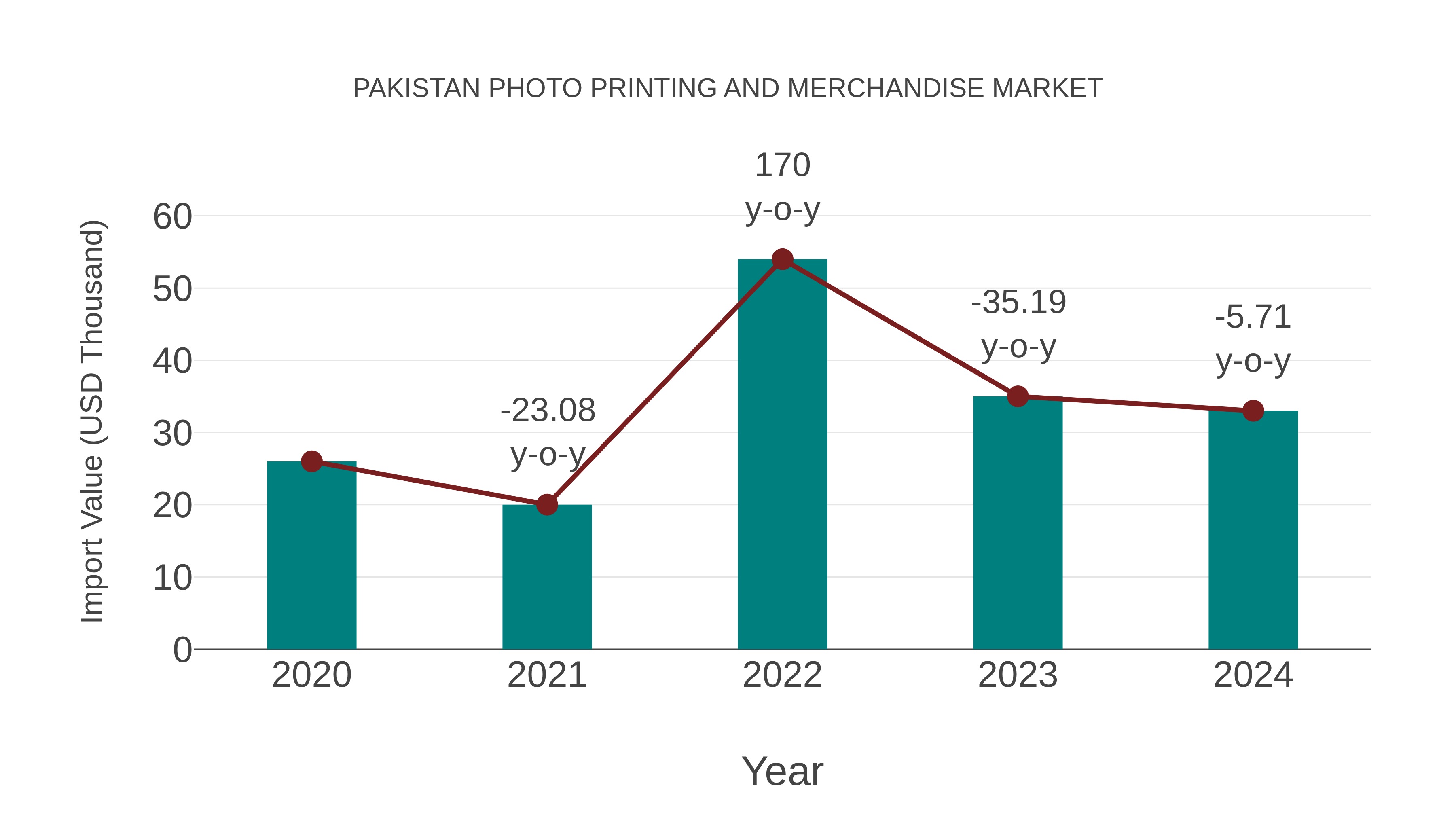 Pakistan Photo Printing and Merchandise Market: Import Trend Analysis