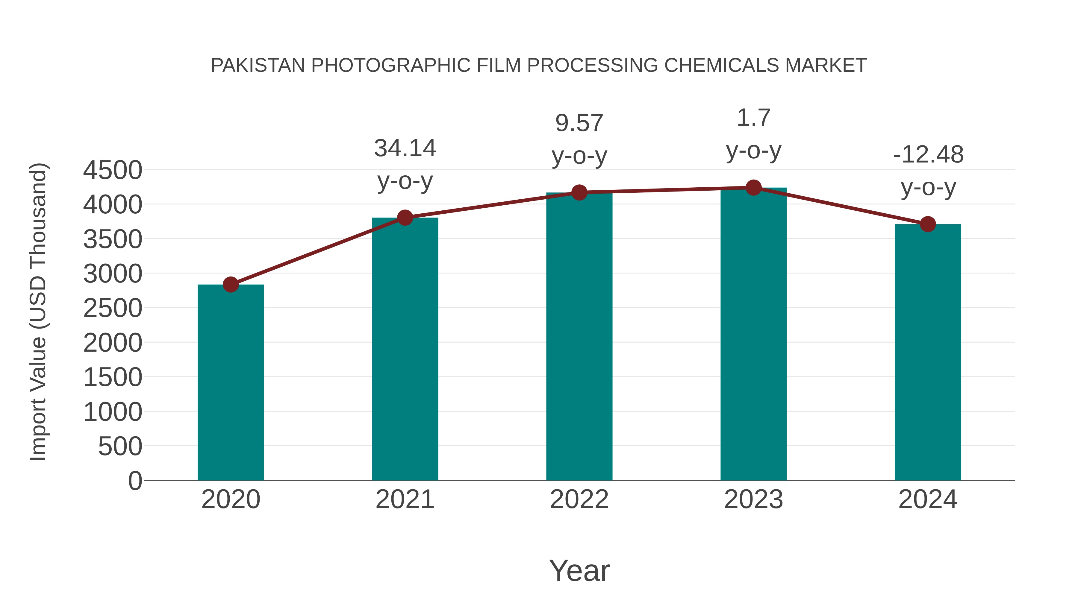 Pakistan Photographic Film Processing Chemicals Market: Import Trend Analysis