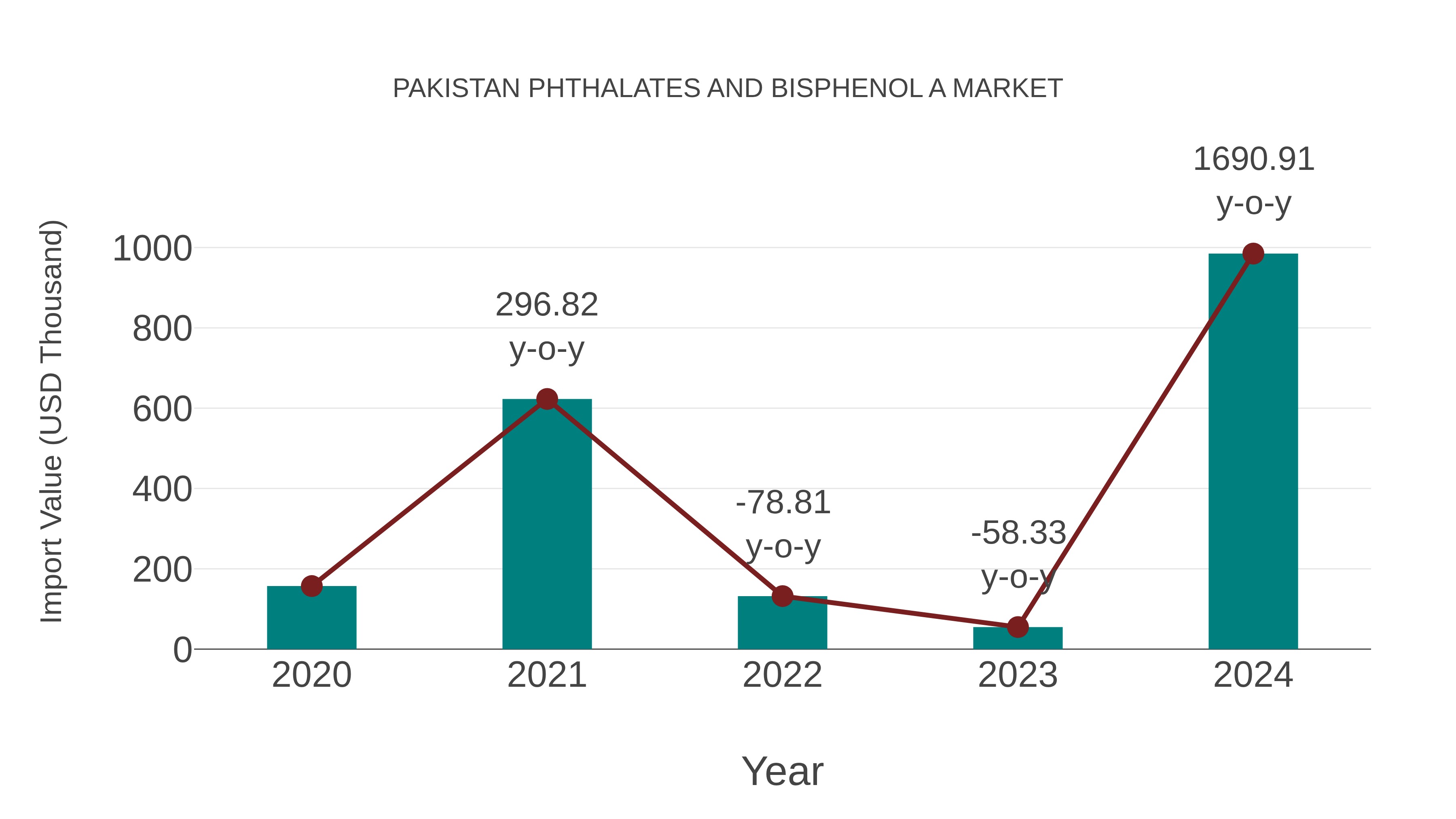 Pakistan Phthalates and Bisphenol a Market: Import Trend Analysis