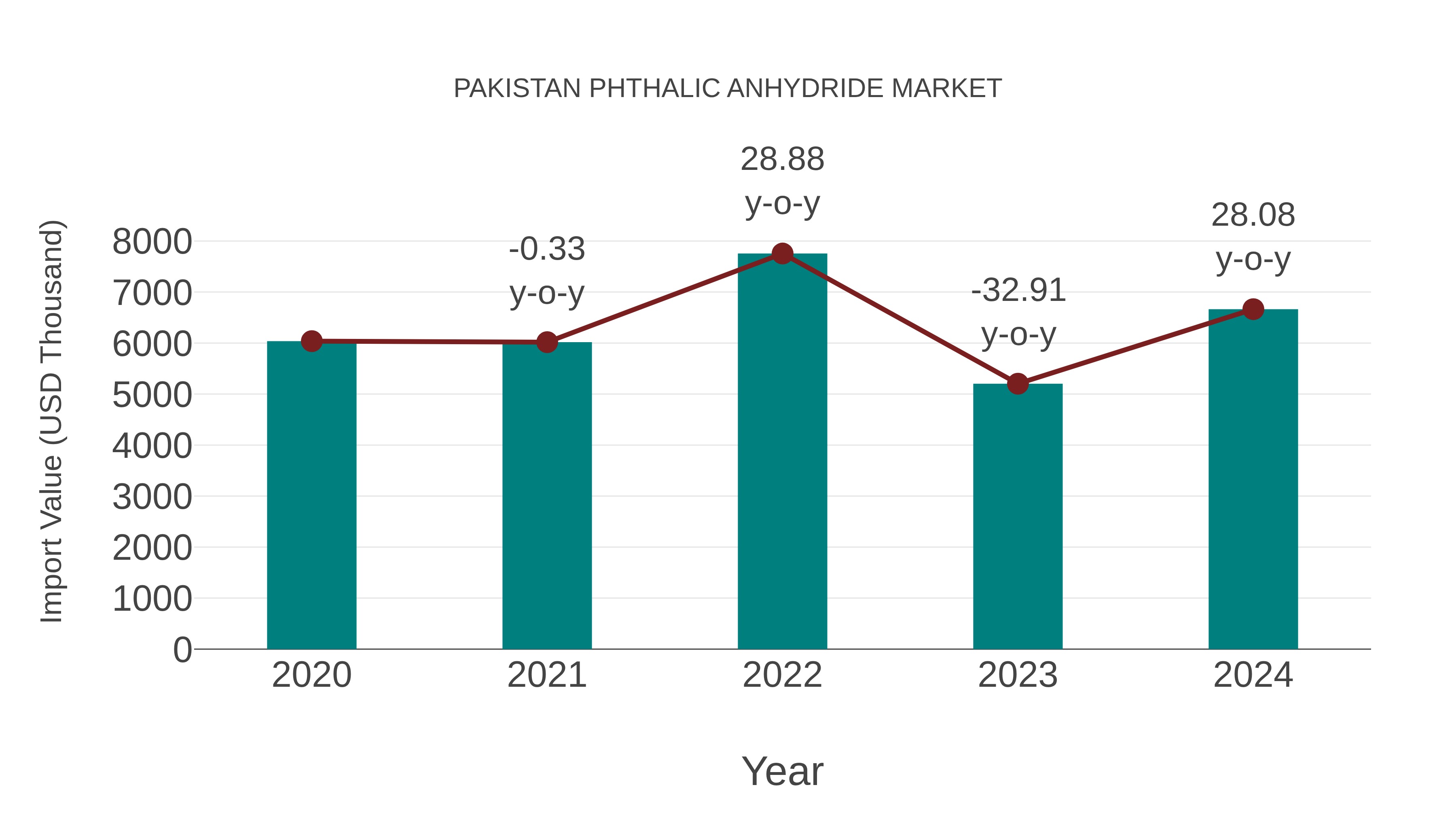  Pakistan Phthalic Anhydride Market: Import Trend Analysis