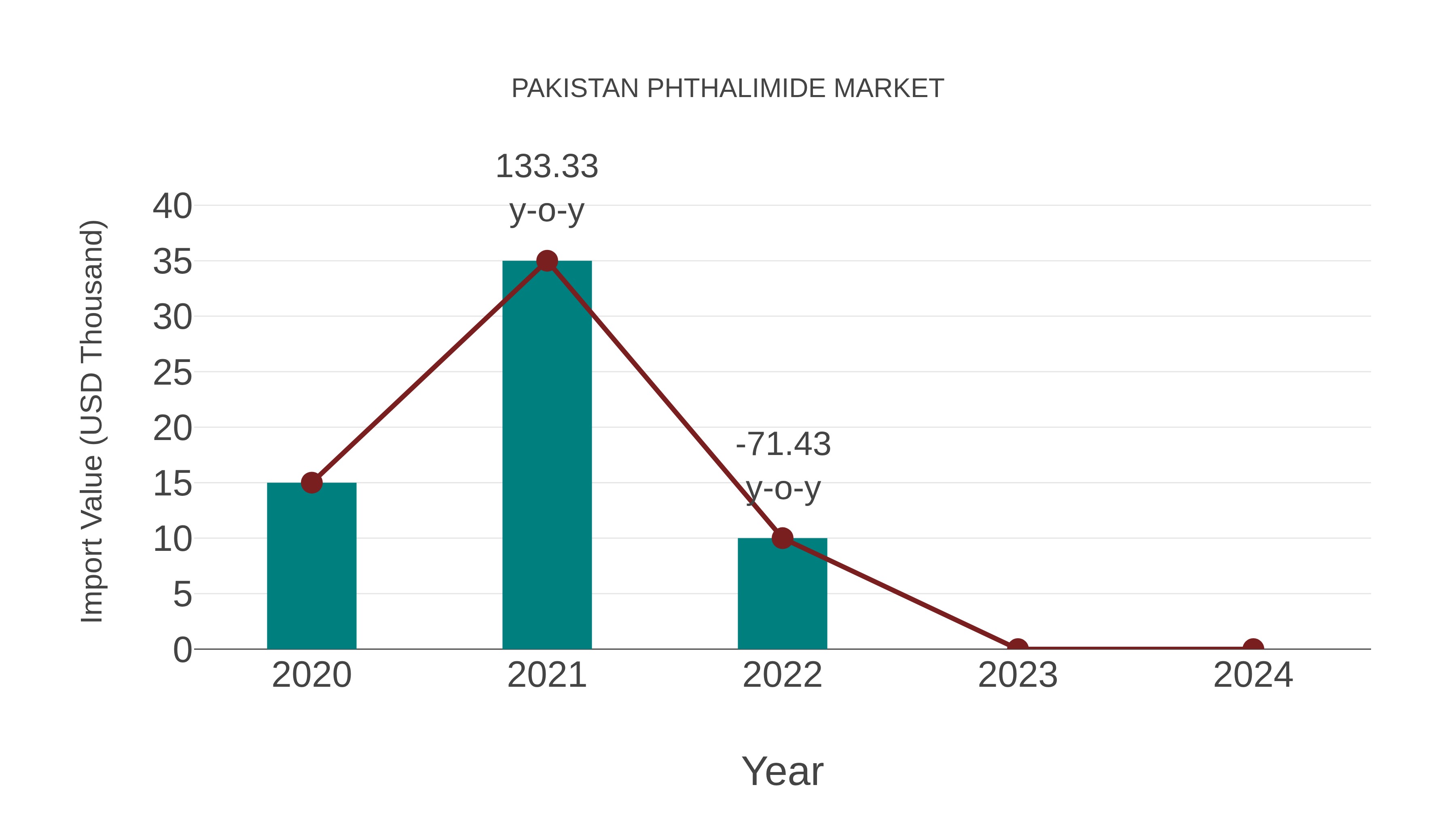  Pakistan Phthalimide Market: Import Trend Analysis
