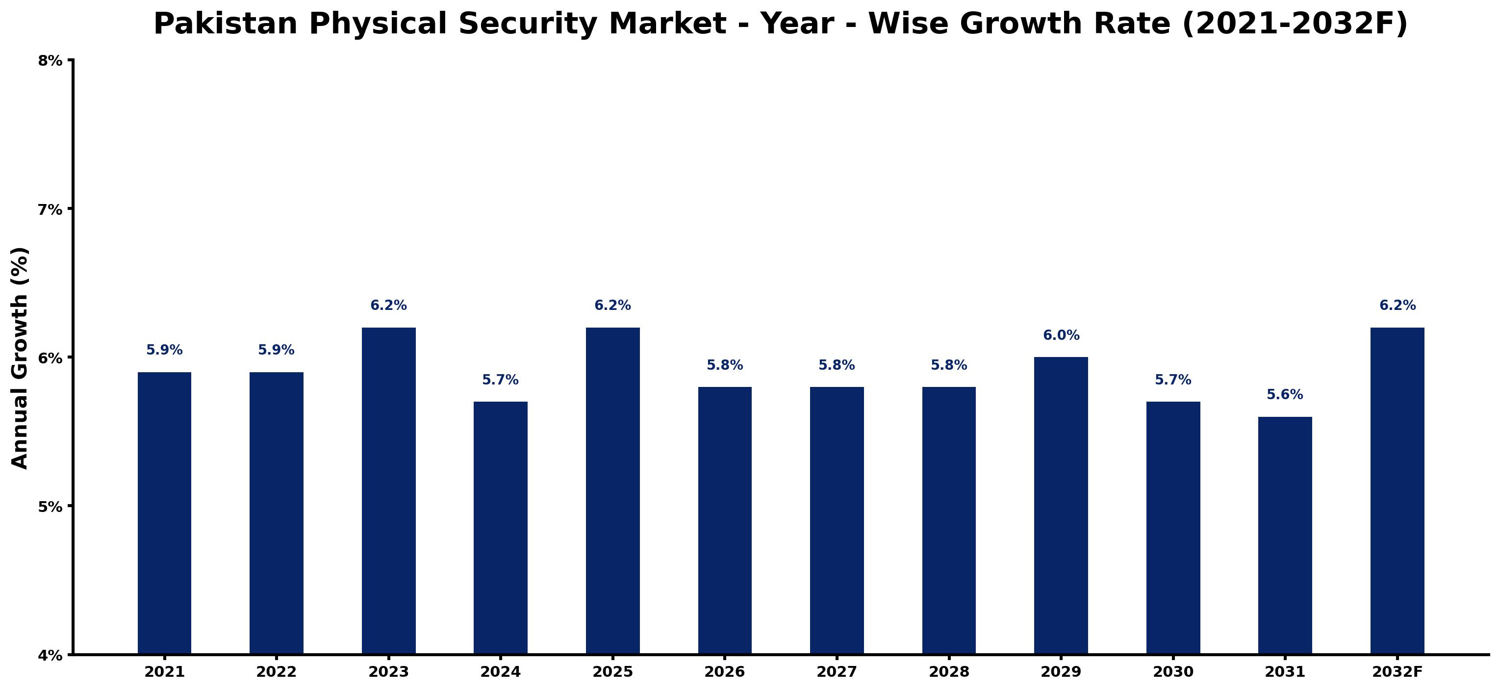 Pakistan Physical Security Market Year-wise Growth Rate and Key Drivers