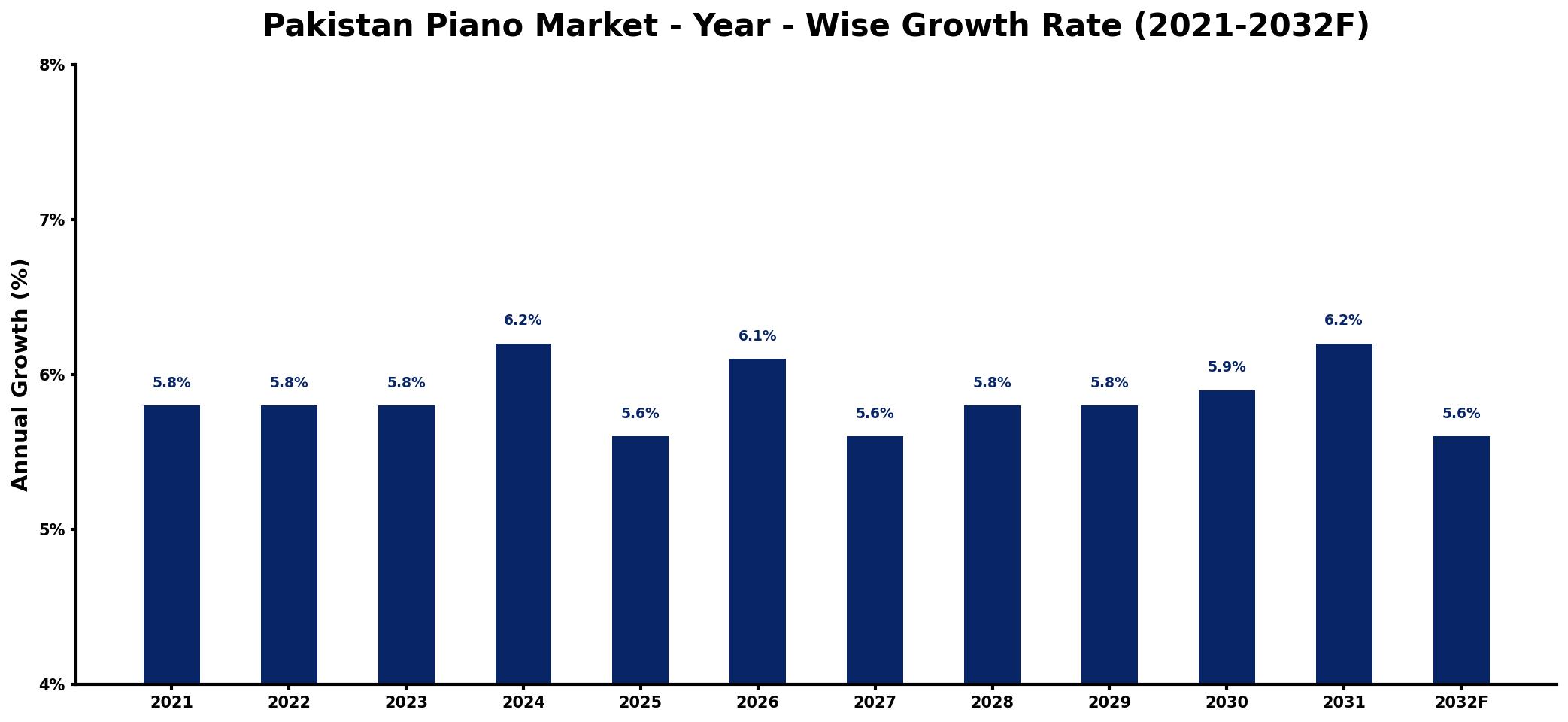Pakistan Piano Market Year-wise Growth Rate and Key Drivers