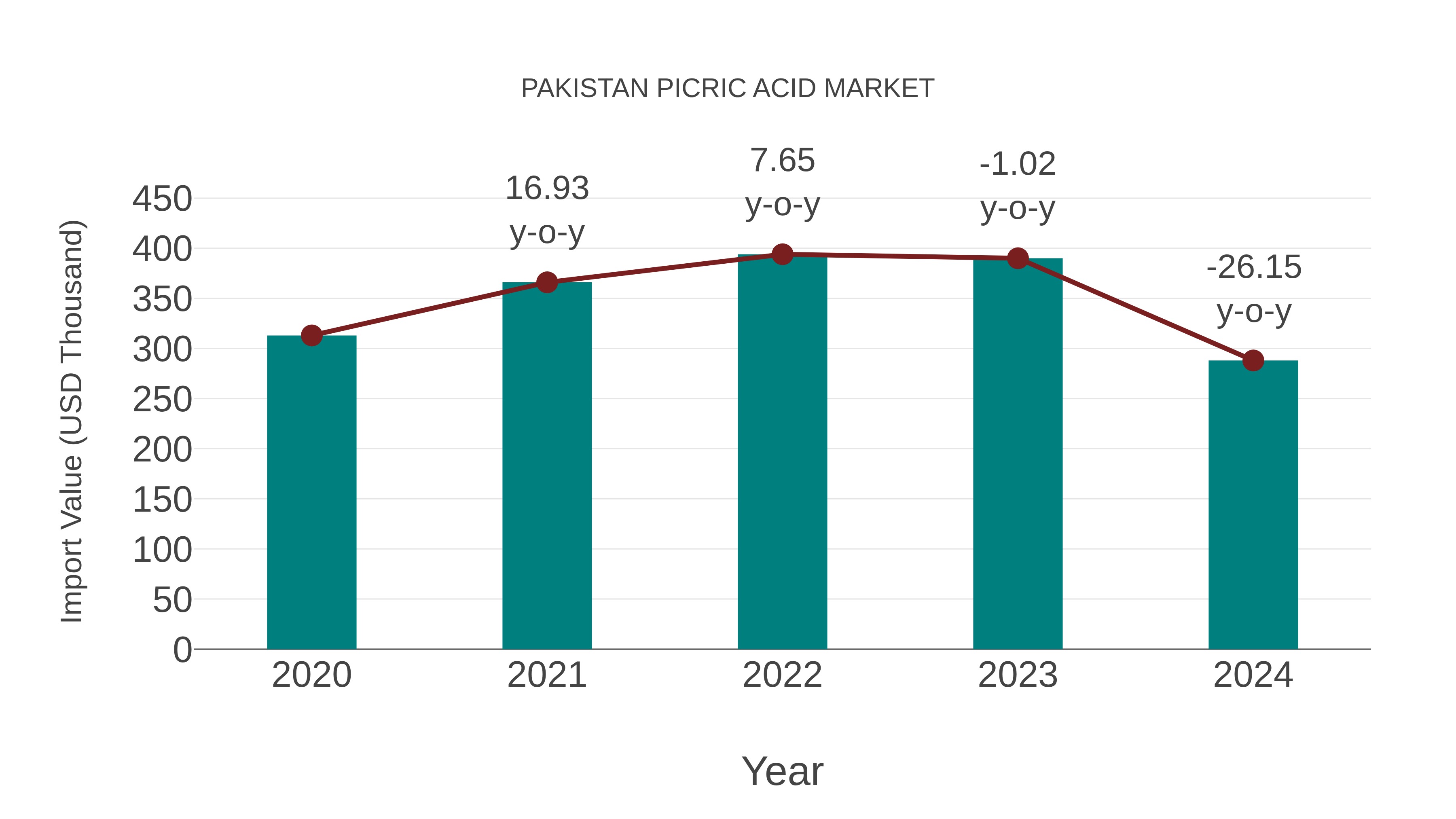  Pakistan Picric Acid Market: Import Trend Analysis