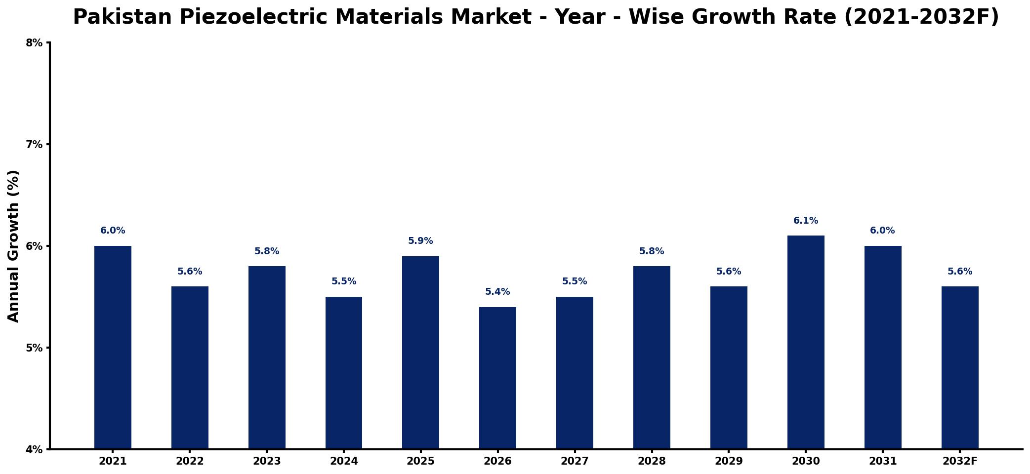 Pakistan Piezoelectric Materials Market Year-wise Growth Rate and Key Drivers