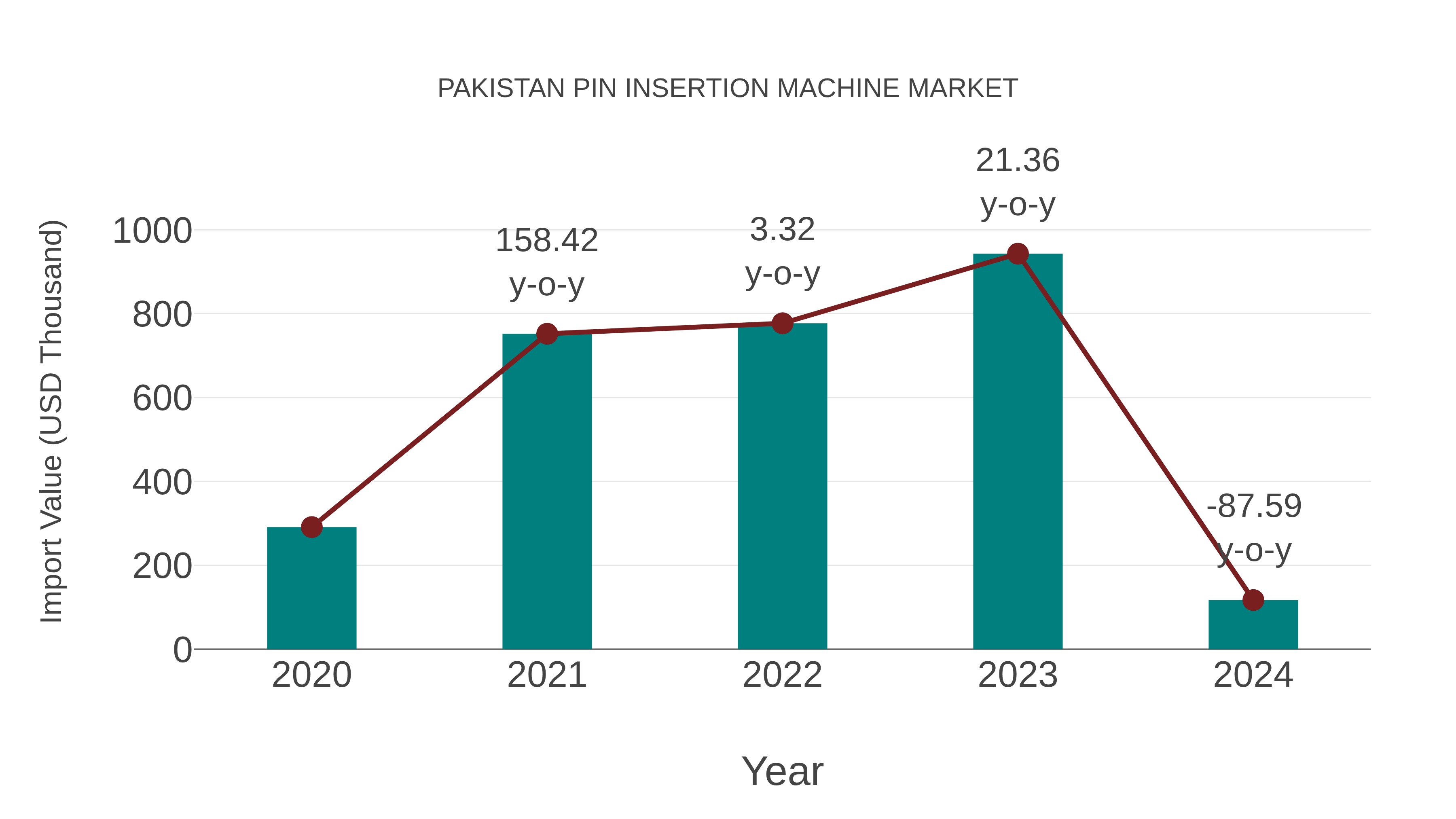  Pakistan Pin Insertion Machine Market: Import Trend Analysis