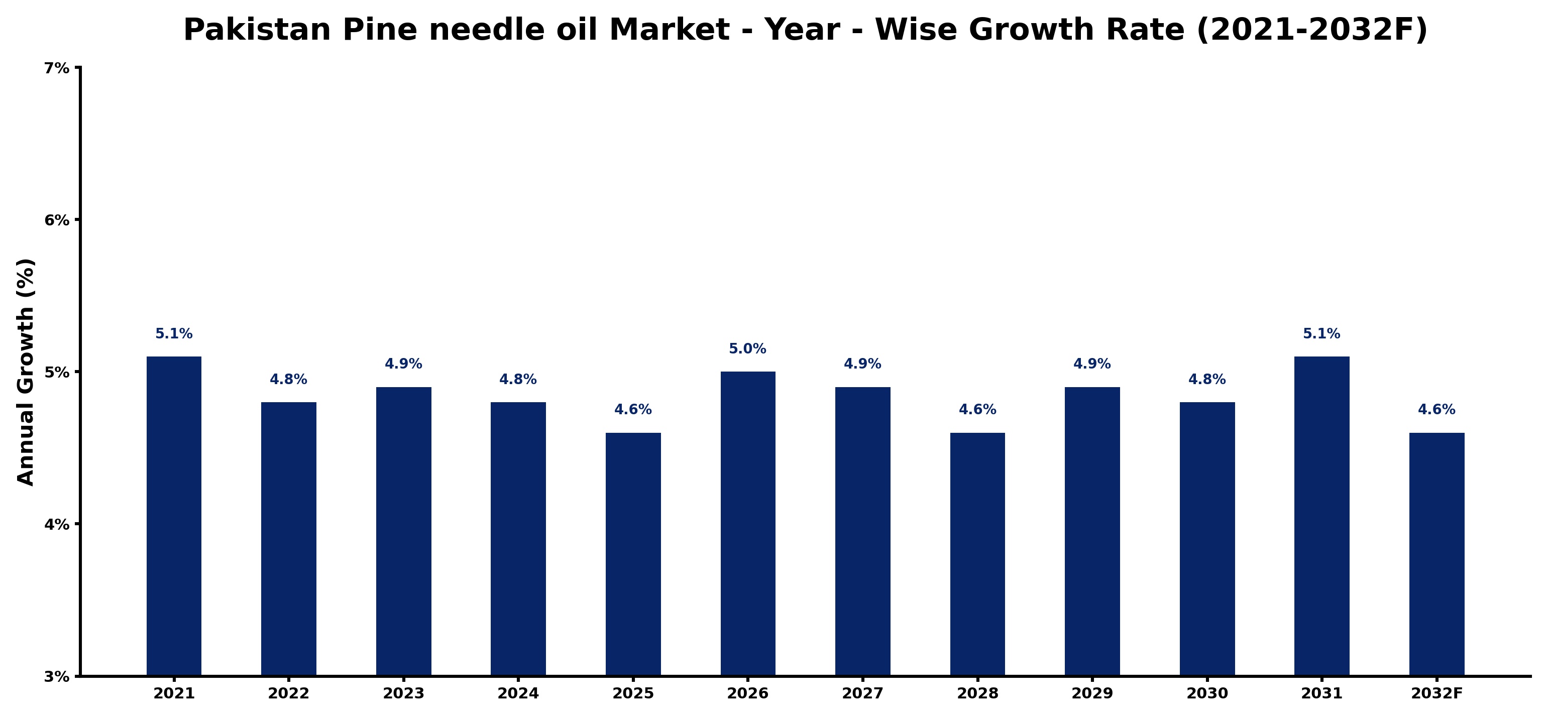 Pakistan Pine needle oil Market Year-wise Growth Rate and Key Drivers