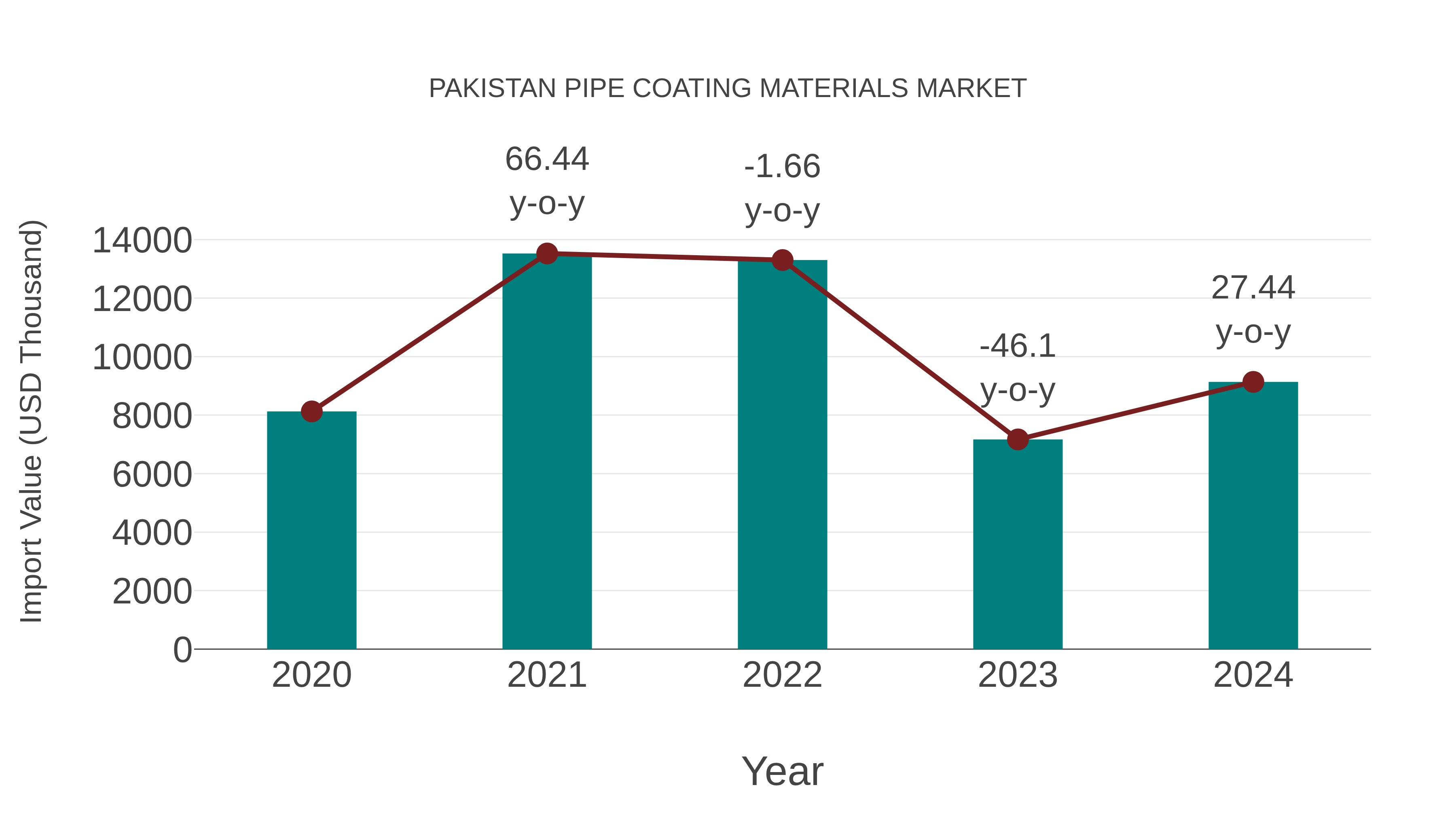 Pakistan Pipe Coating Materials Market: Import Trend Analysis