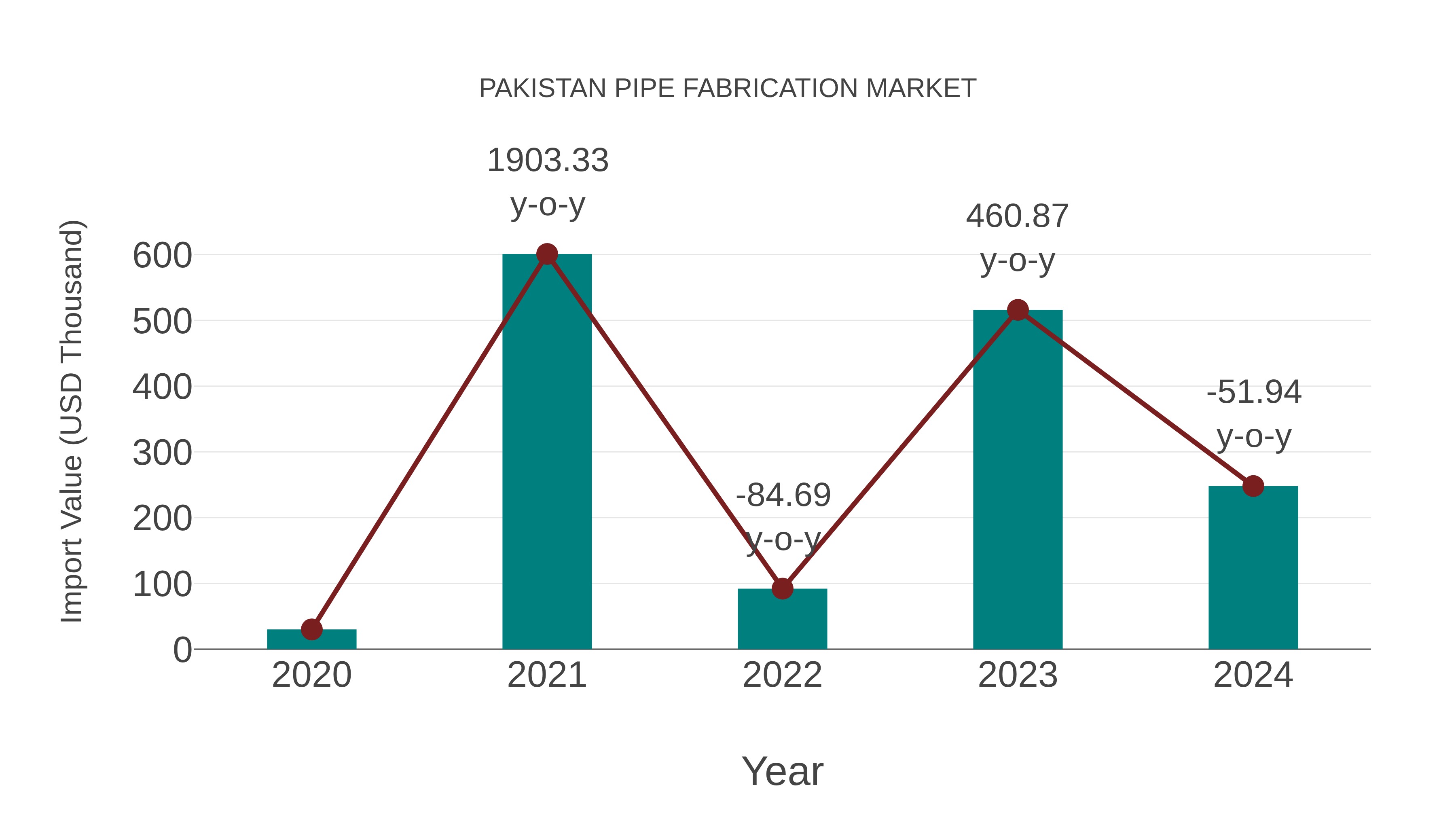  Pakistan Pipe Fabrication Market: Import Trend Analysis