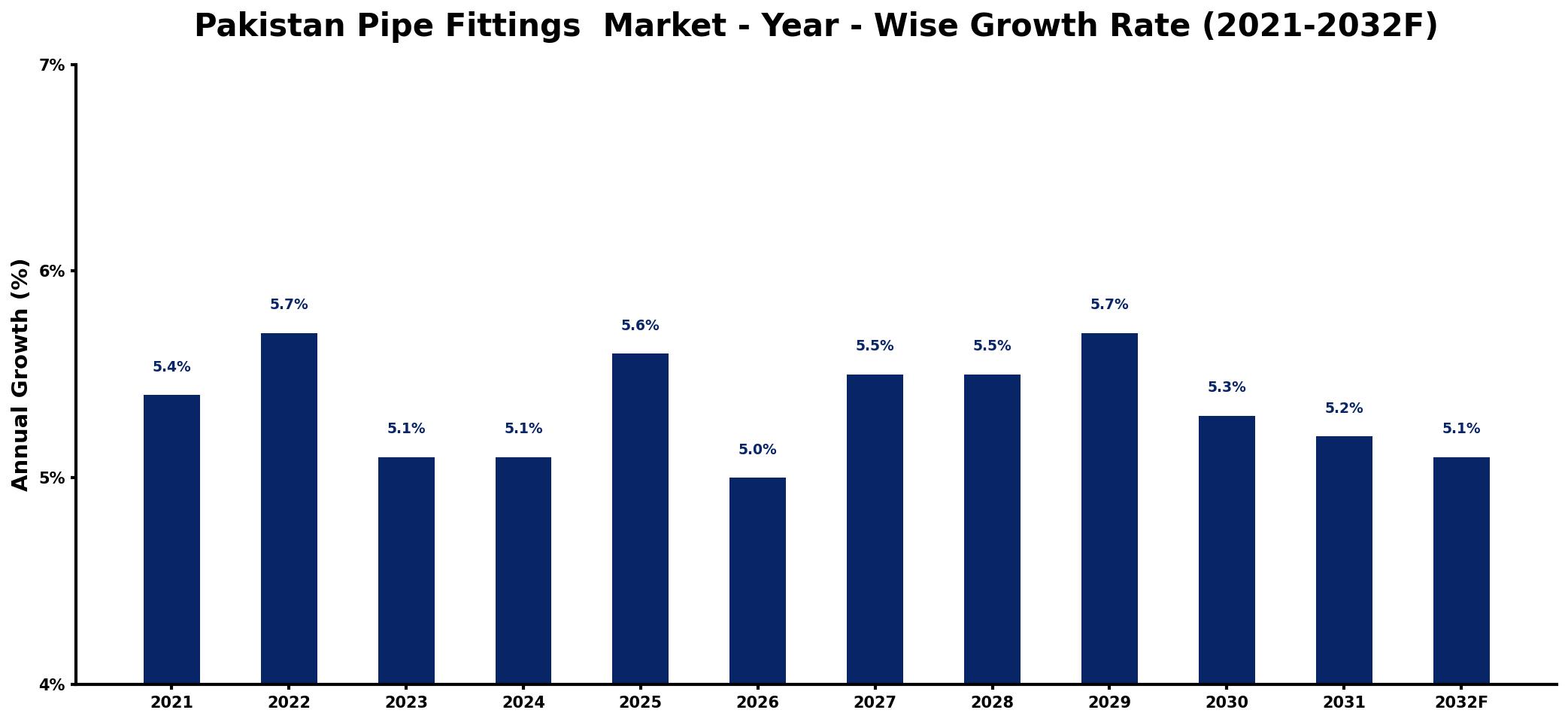 Pakistan Pipe Fittings Market Year-wise Growth Rate and Key Drivers