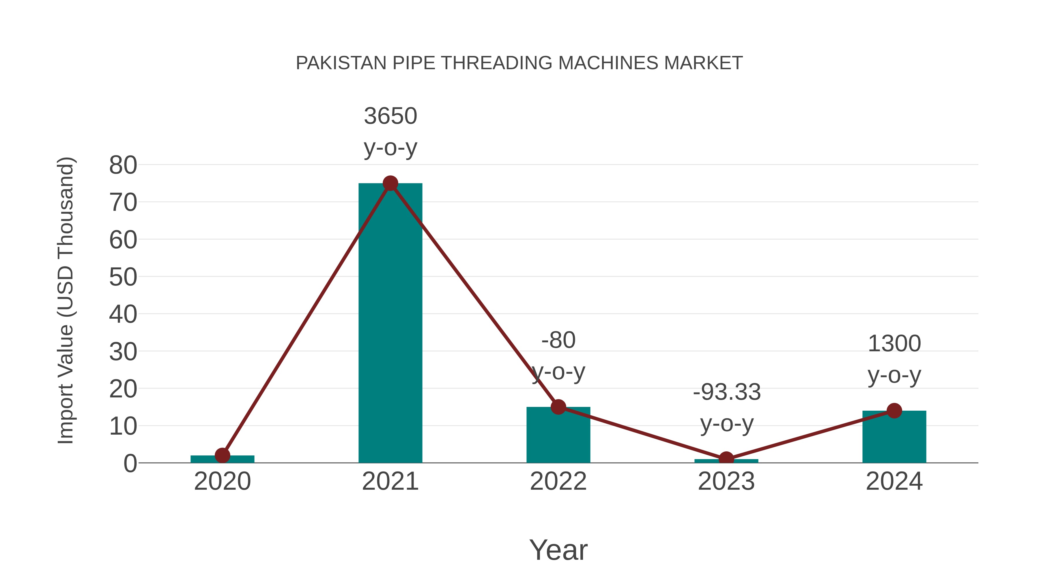  Pakistan Pipe Threading Machines Market: Import Trend Analysis