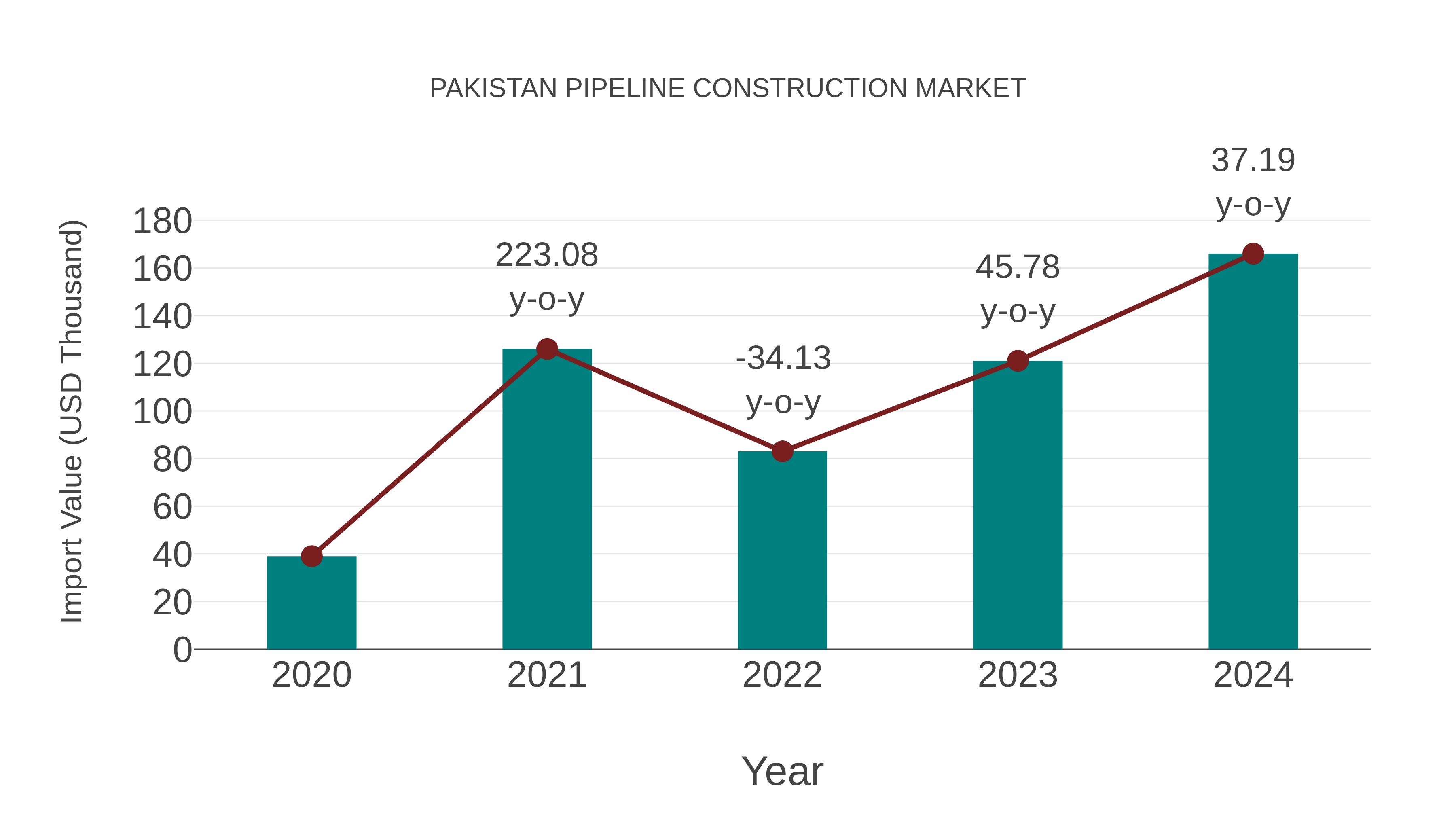 Pakistan Pipeline Construction Market: Import Trend Analysis