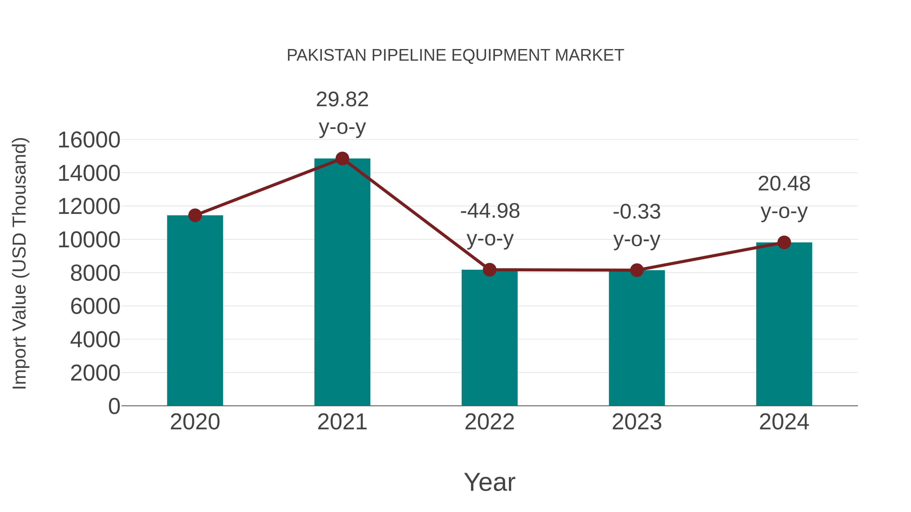  Pakistan Pipeline Equipment Market: Import Trend Analysis