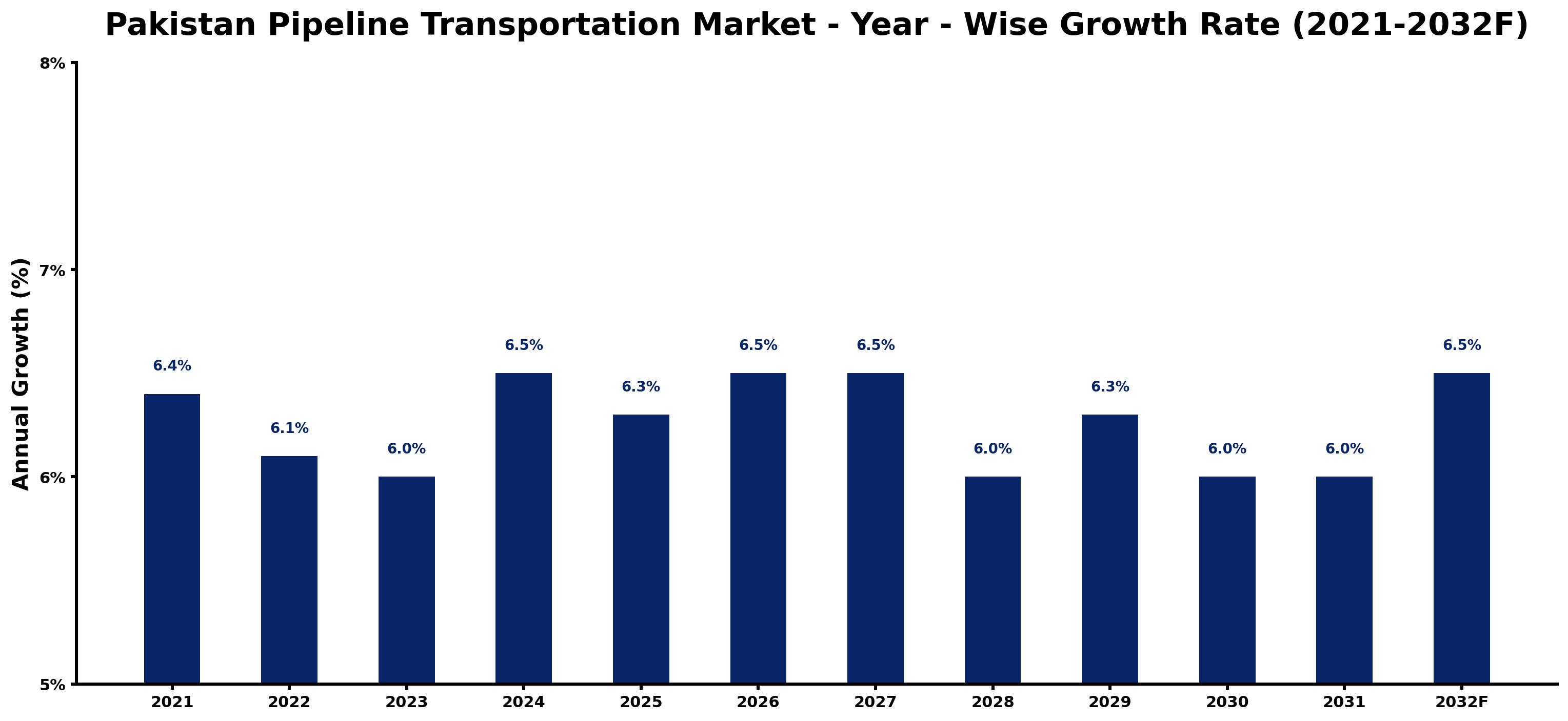 Pakistan Pipeline Transportation Market Year-wise Growth Rate and Key Drivers