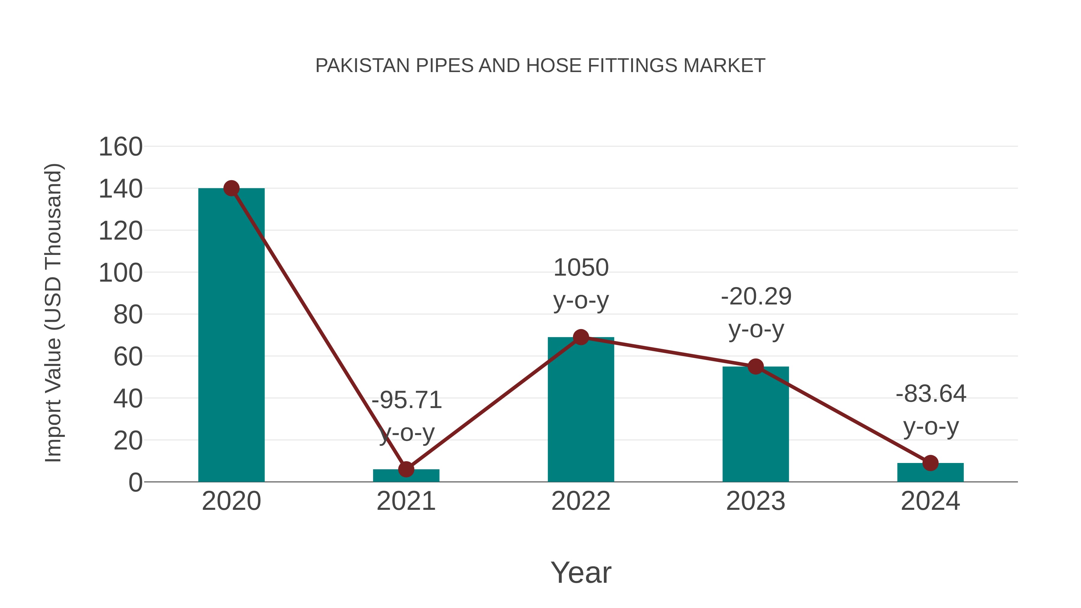 Pakistan Pipes and Hose Fittings Market: Import Trend Analysis