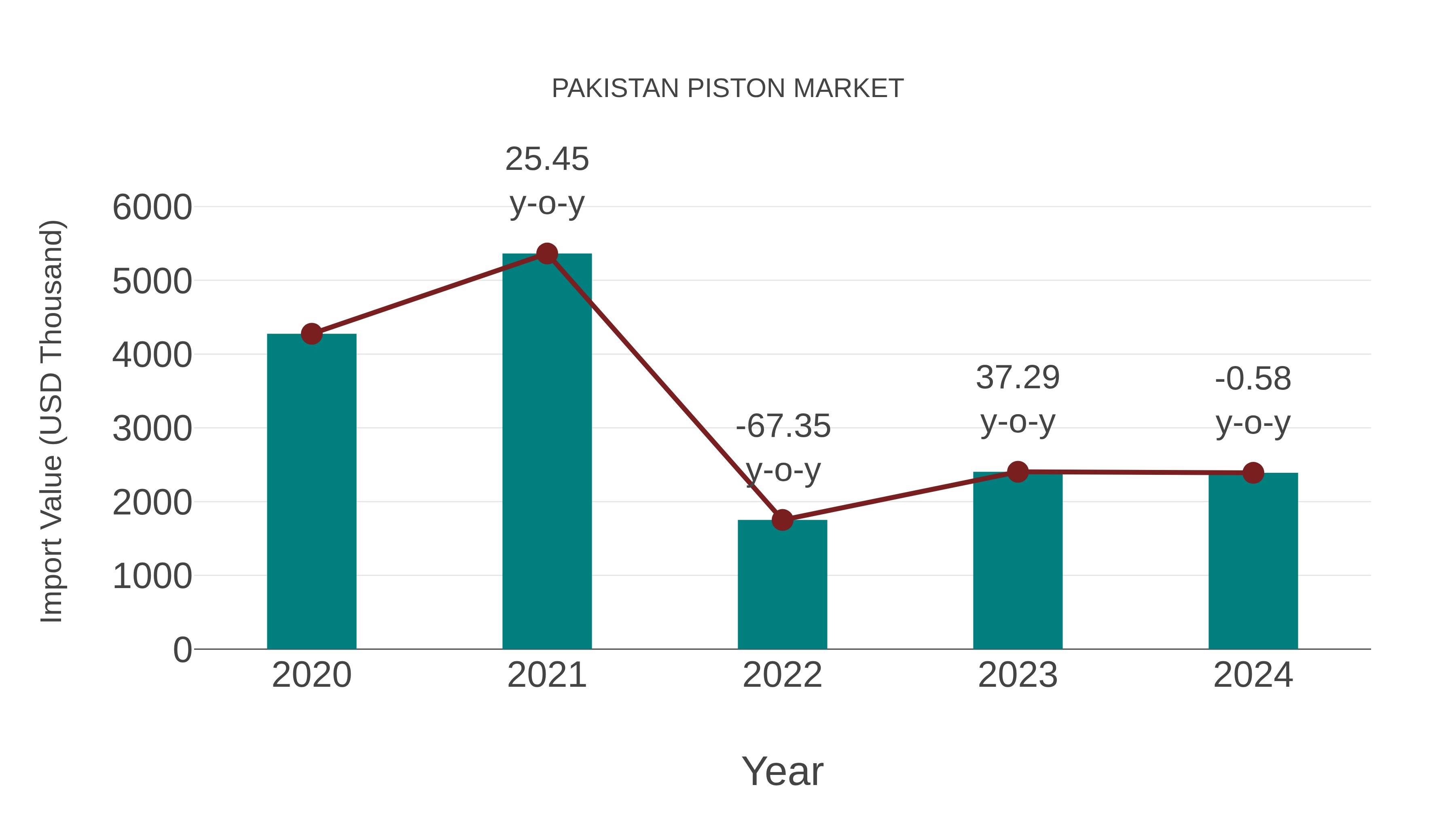  Pakistan Piston Market: Import Trend Analysis
