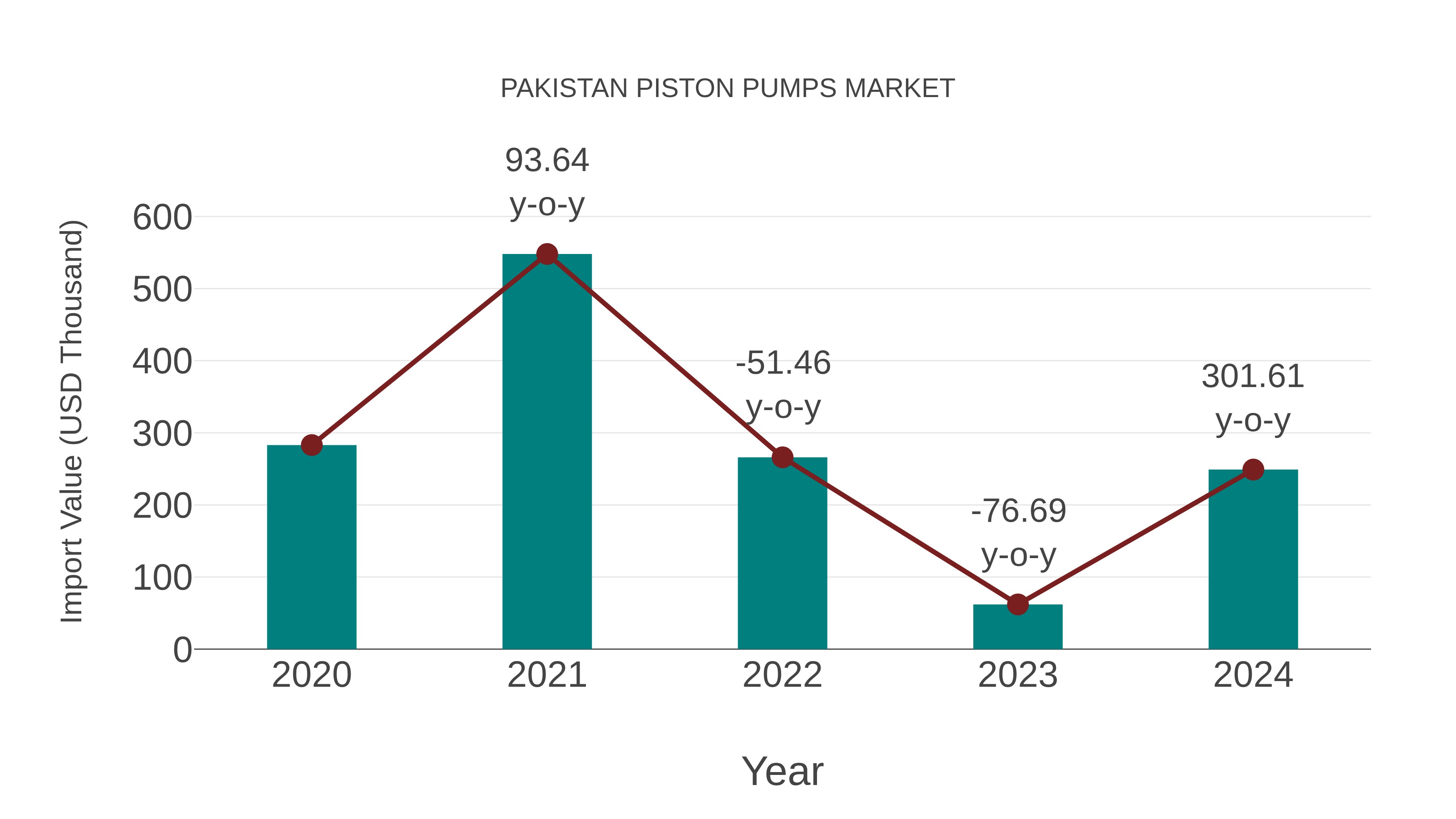  Pakistan Piston Pumps Market: Import Trend Analysis