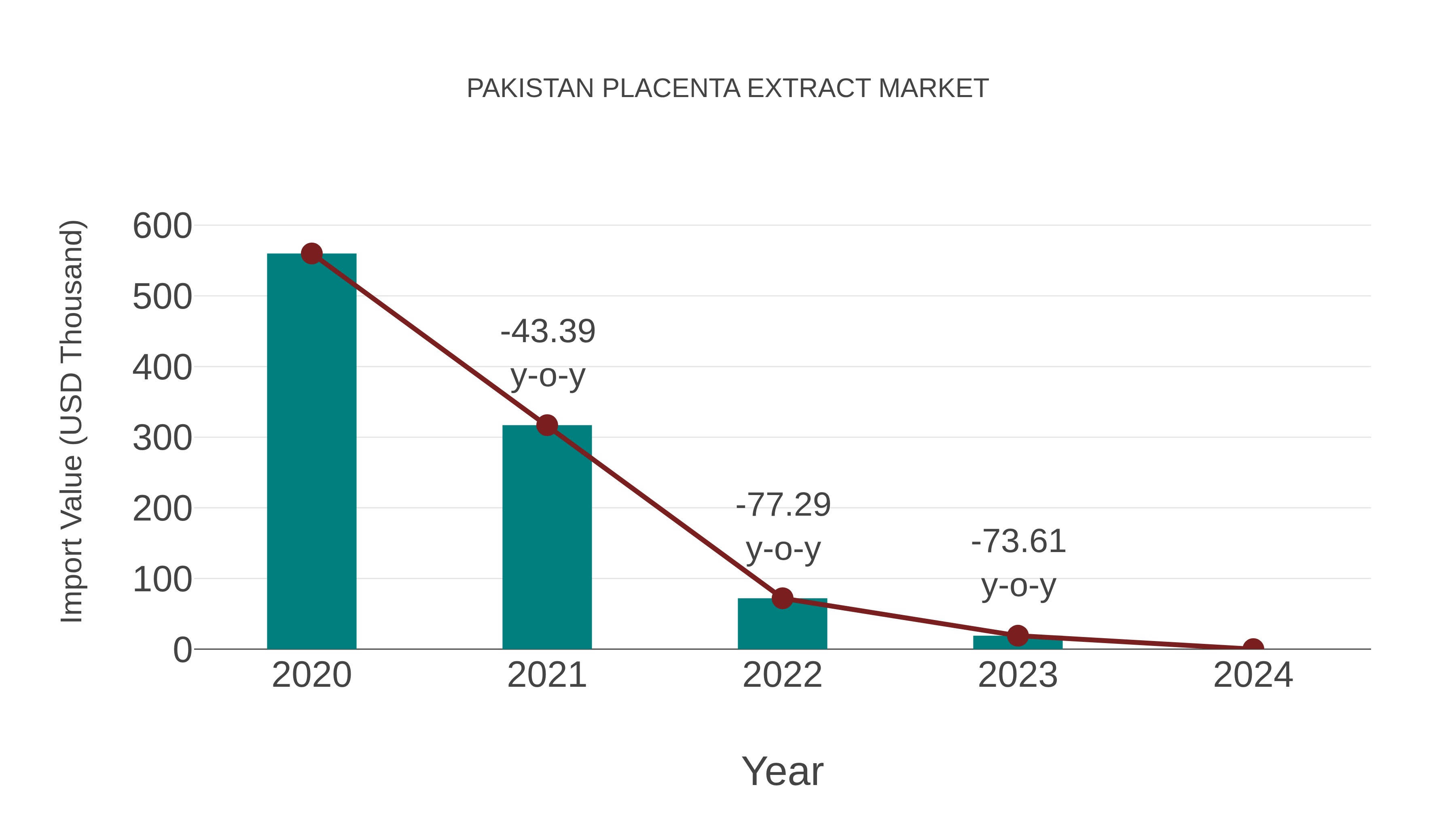  Pakistan Placenta Extract Market: Import Trend Analysis