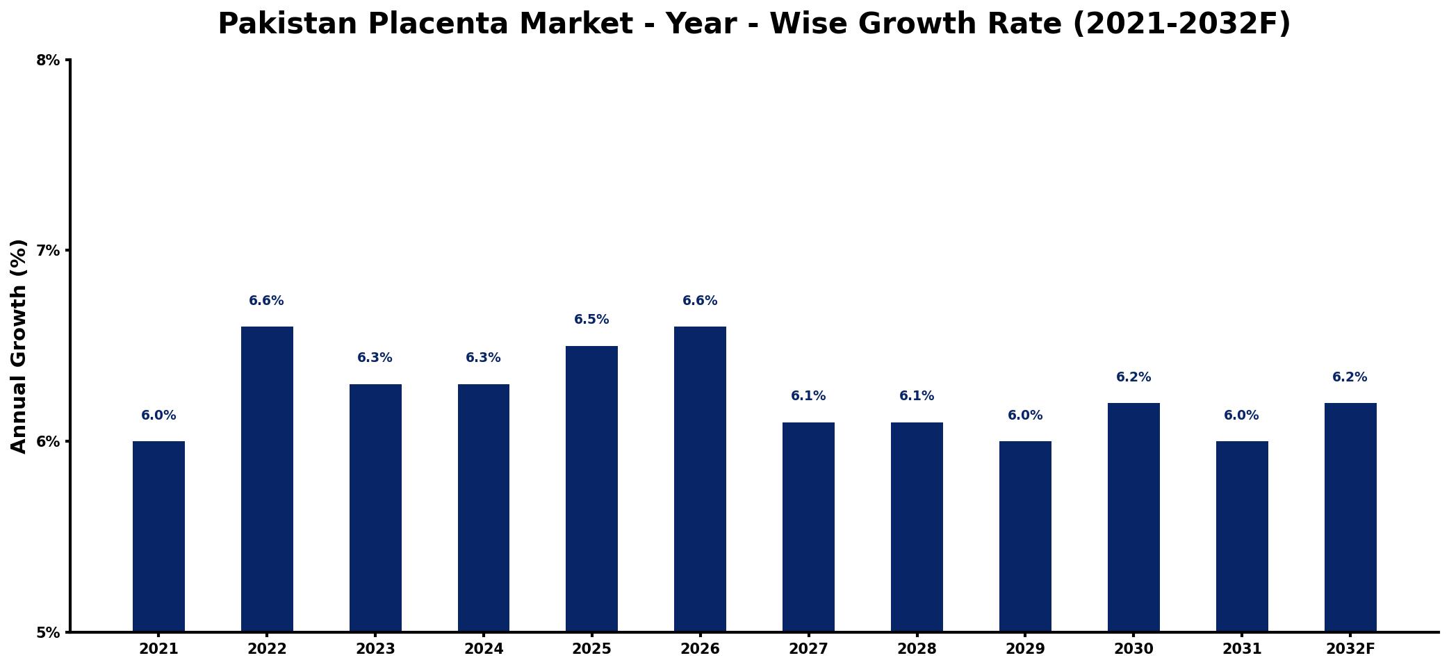 Pakistan Placenta Market Year-wise Growth Rate and Key Drivers
