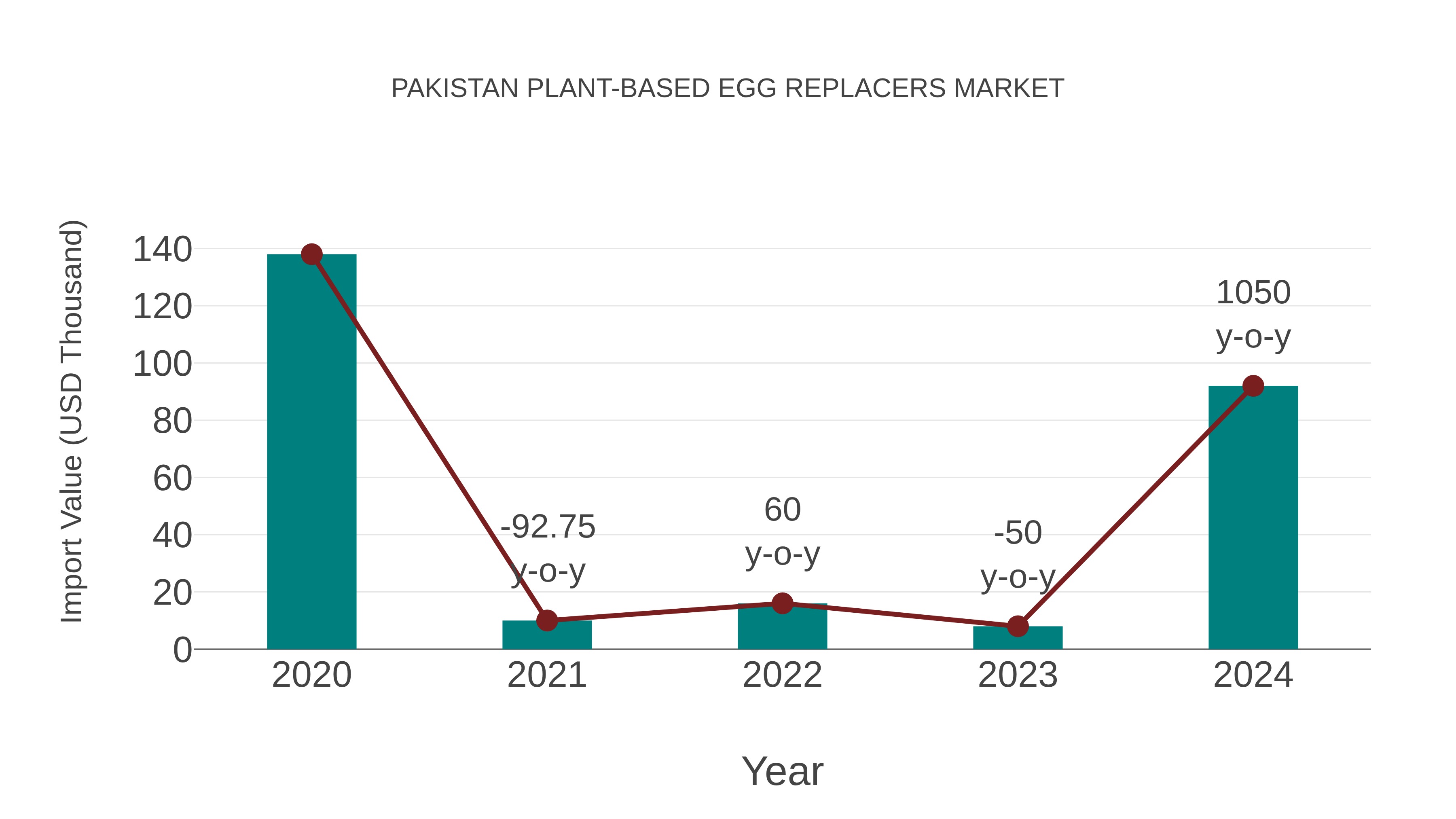  Pakistan Plant-based Egg Replacers Market: Import Trend Analysis