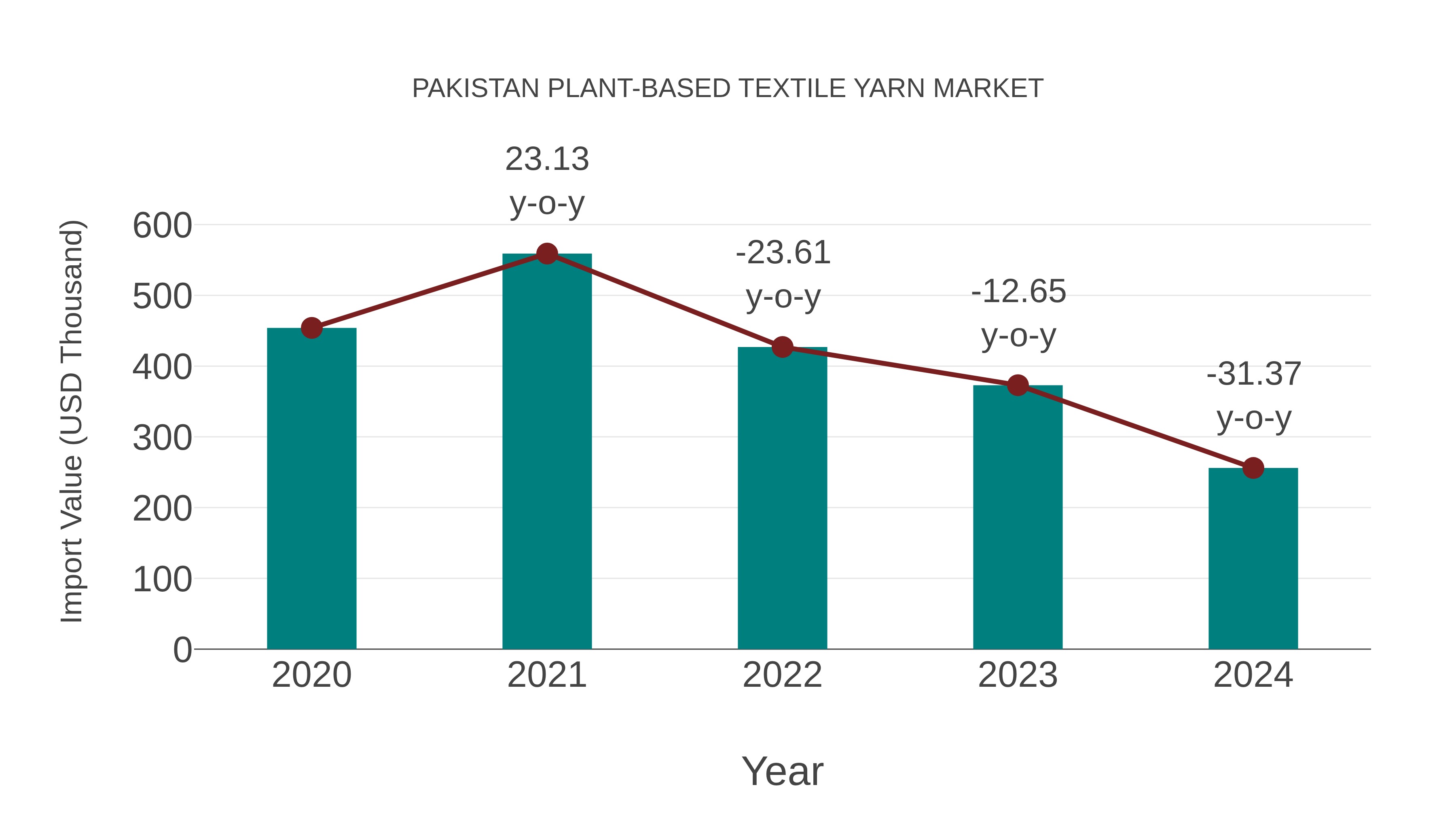  Pakistan Plant-based Textile Yarn Market: Import Trend Analysis