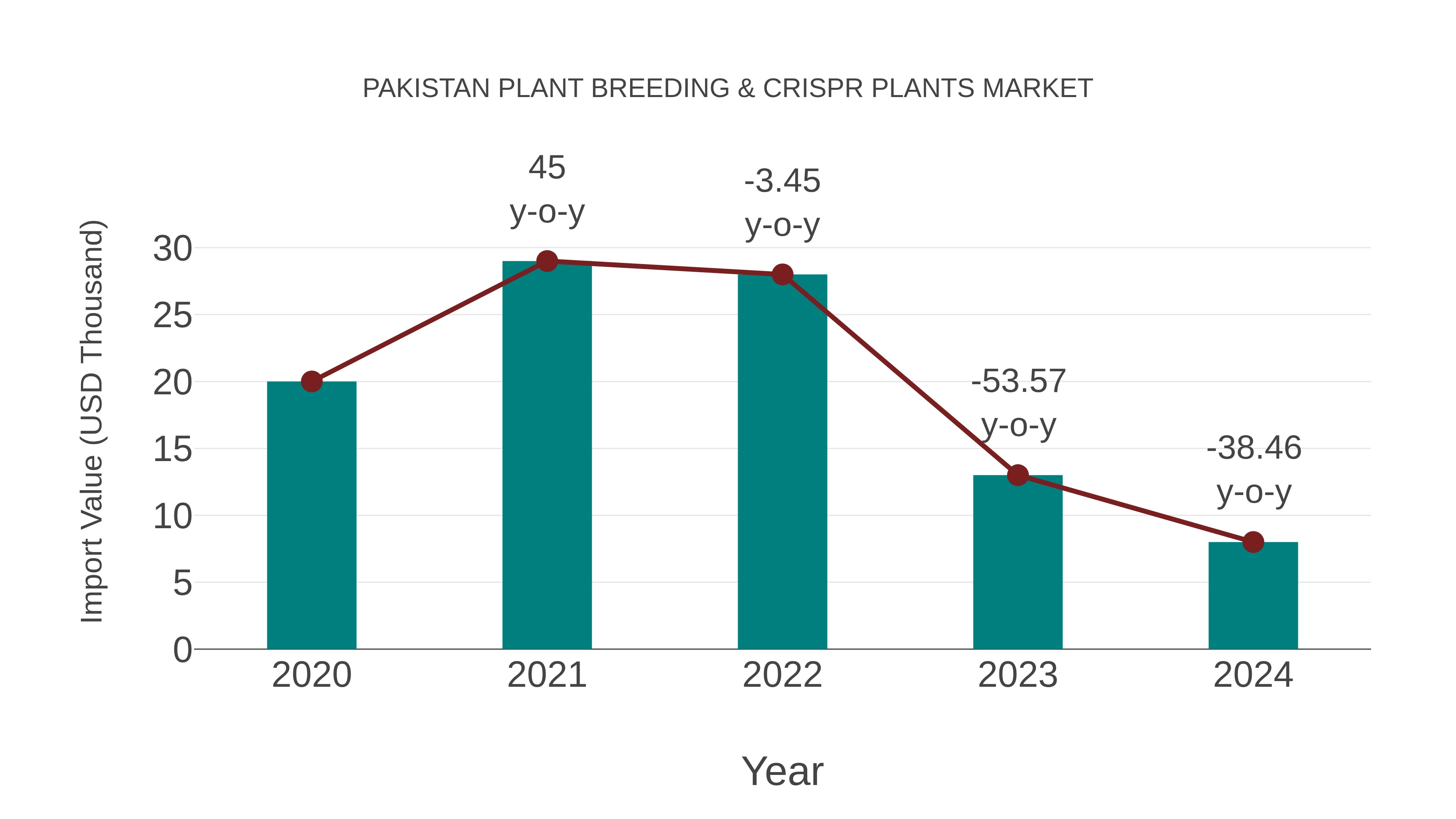 Pakistan Plant Breeding & Crispr Plants Market: Import Trend Analysis