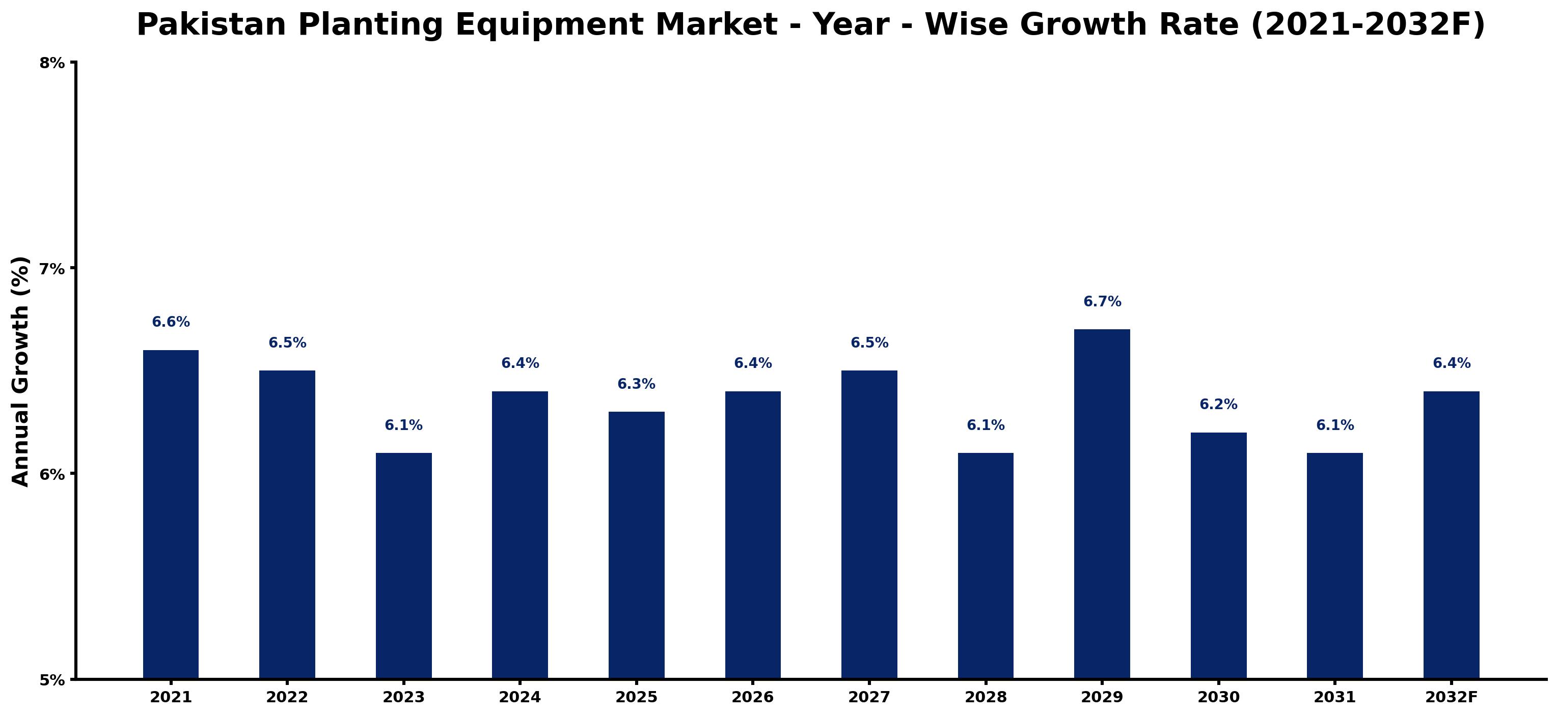 Pakistan Planting Equipment Market Year-wise Growth Rate and Key Drivers