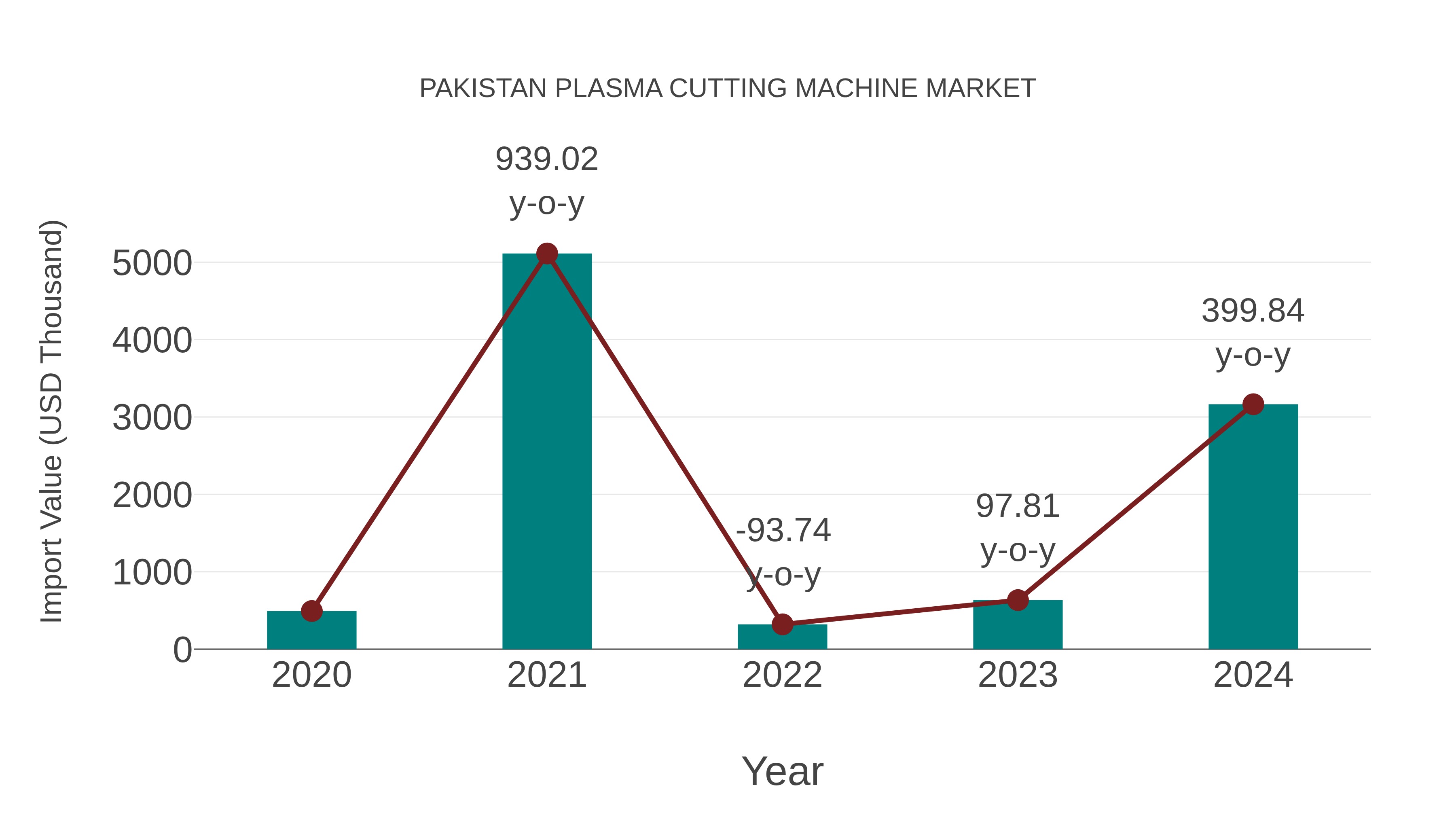 Pakistan Plasma Cutting Machine Market: Import Trend Analysis