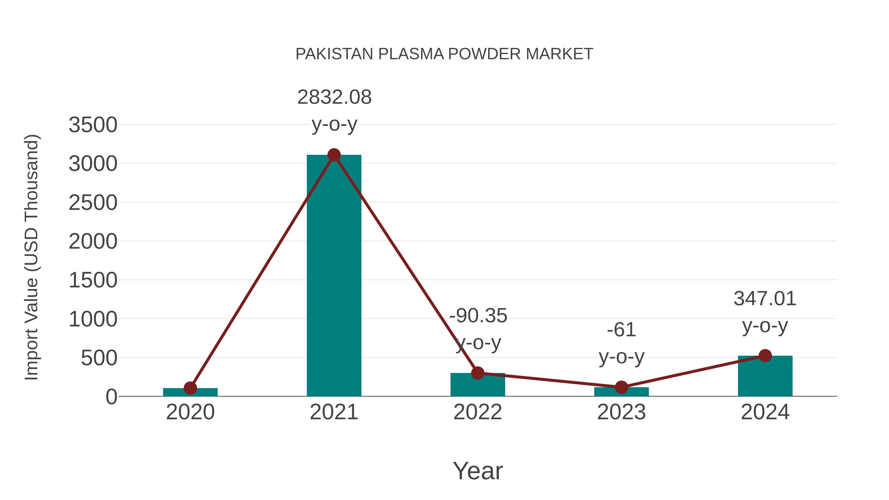  Pakistan Plasma Powder Market: Import Trend Analysis