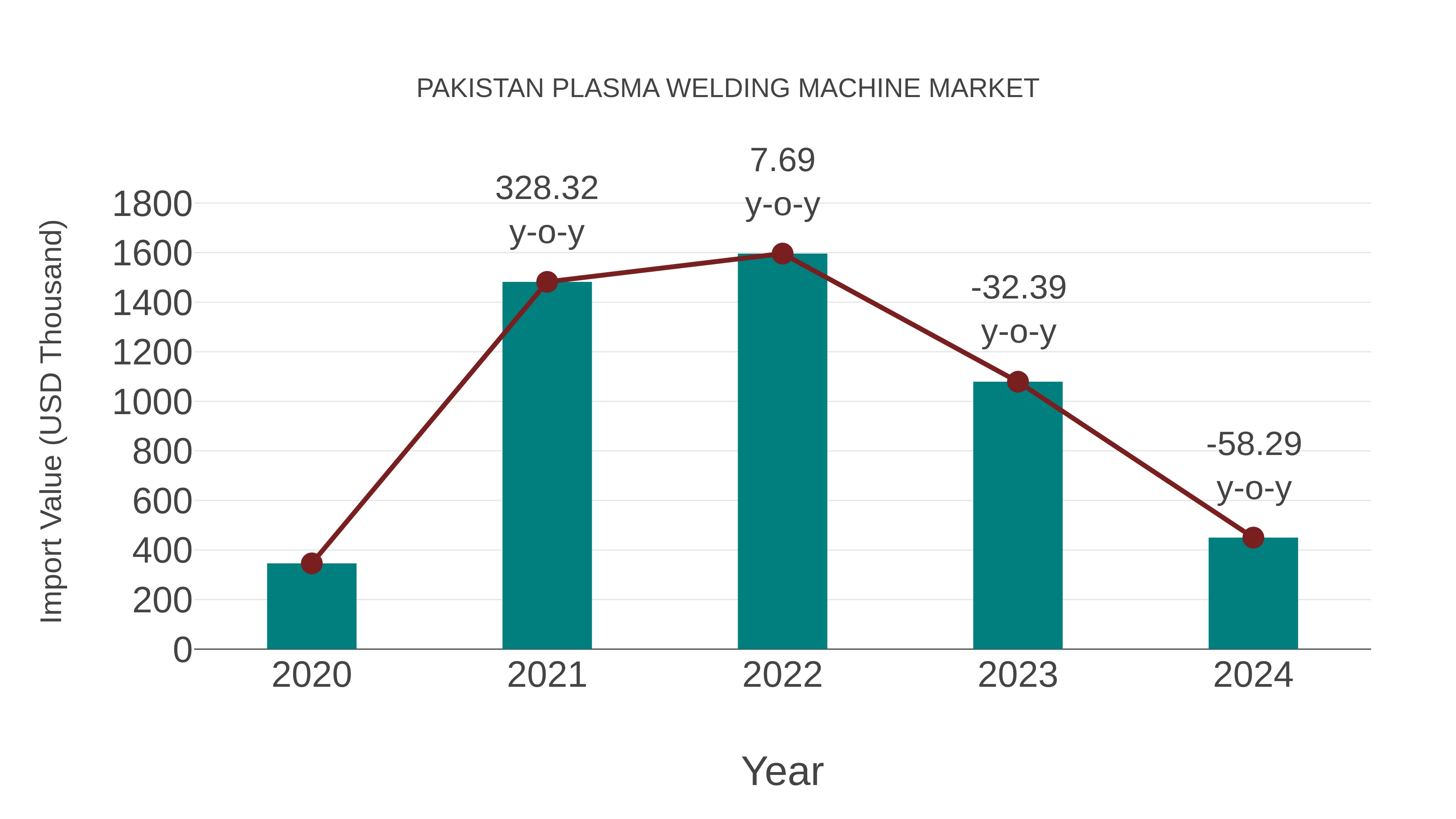  Pakistan Plasma Welding Machine Market: Import Trend Analysis