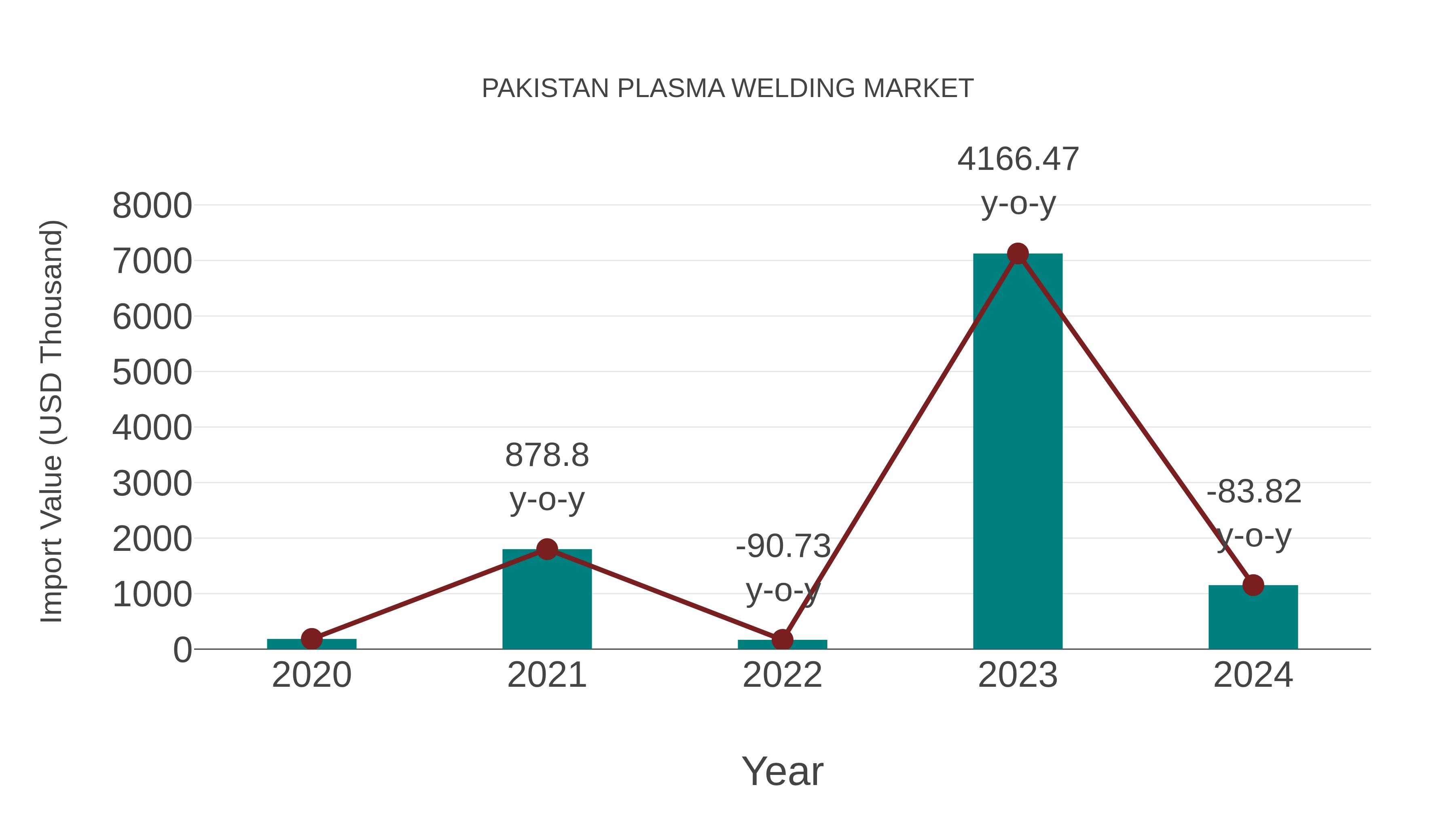  Pakistan Plasma Welding Market: Import Trend Analysis