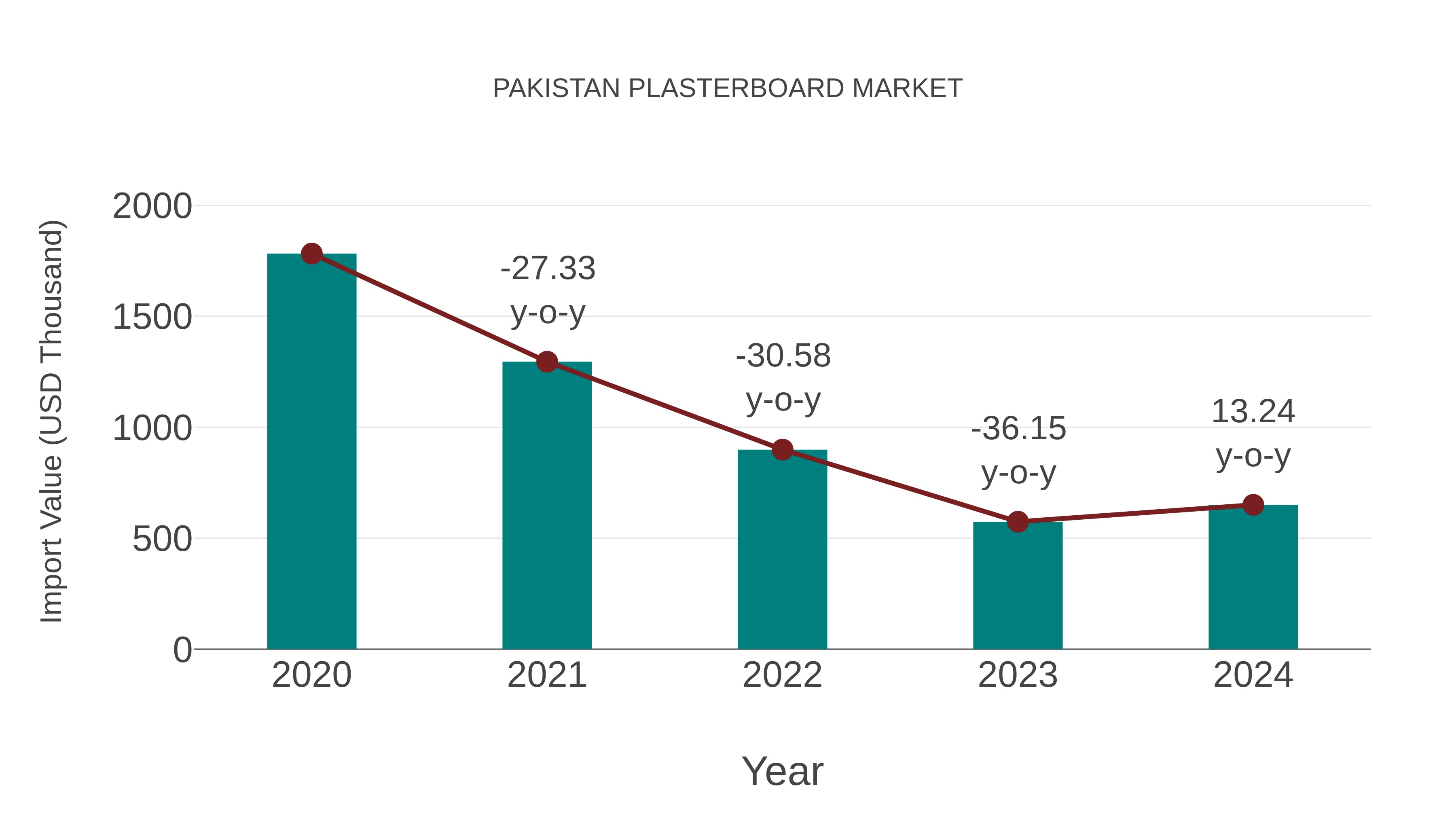  Pakistan Plasterboard Market: Import Trend Analysis