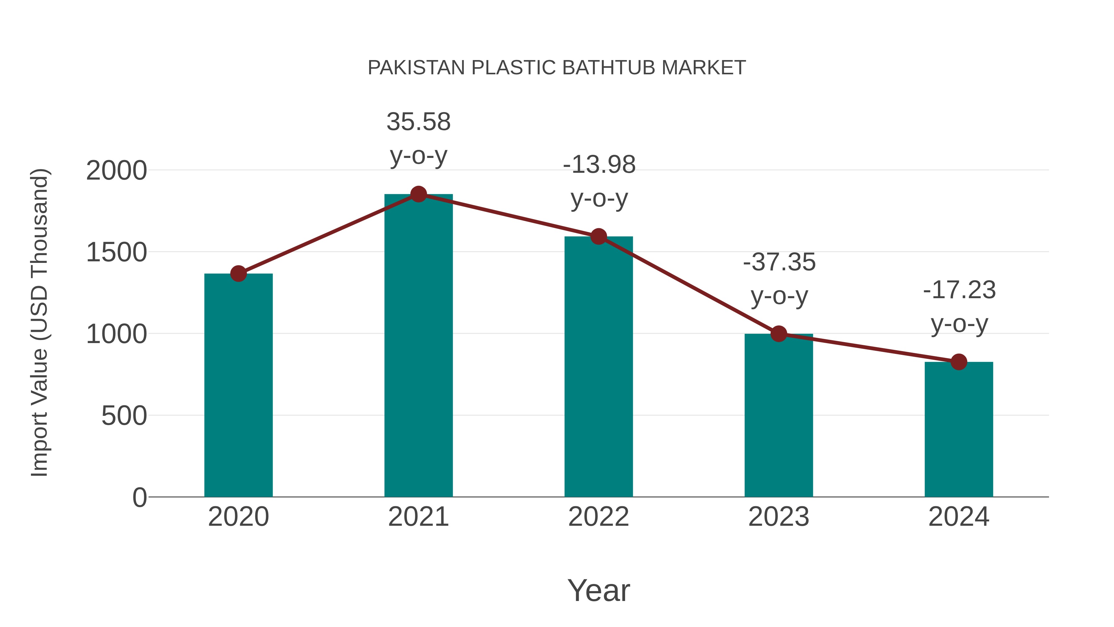  Pakistan Plastic Bathtub Market: Import Trend Analysis