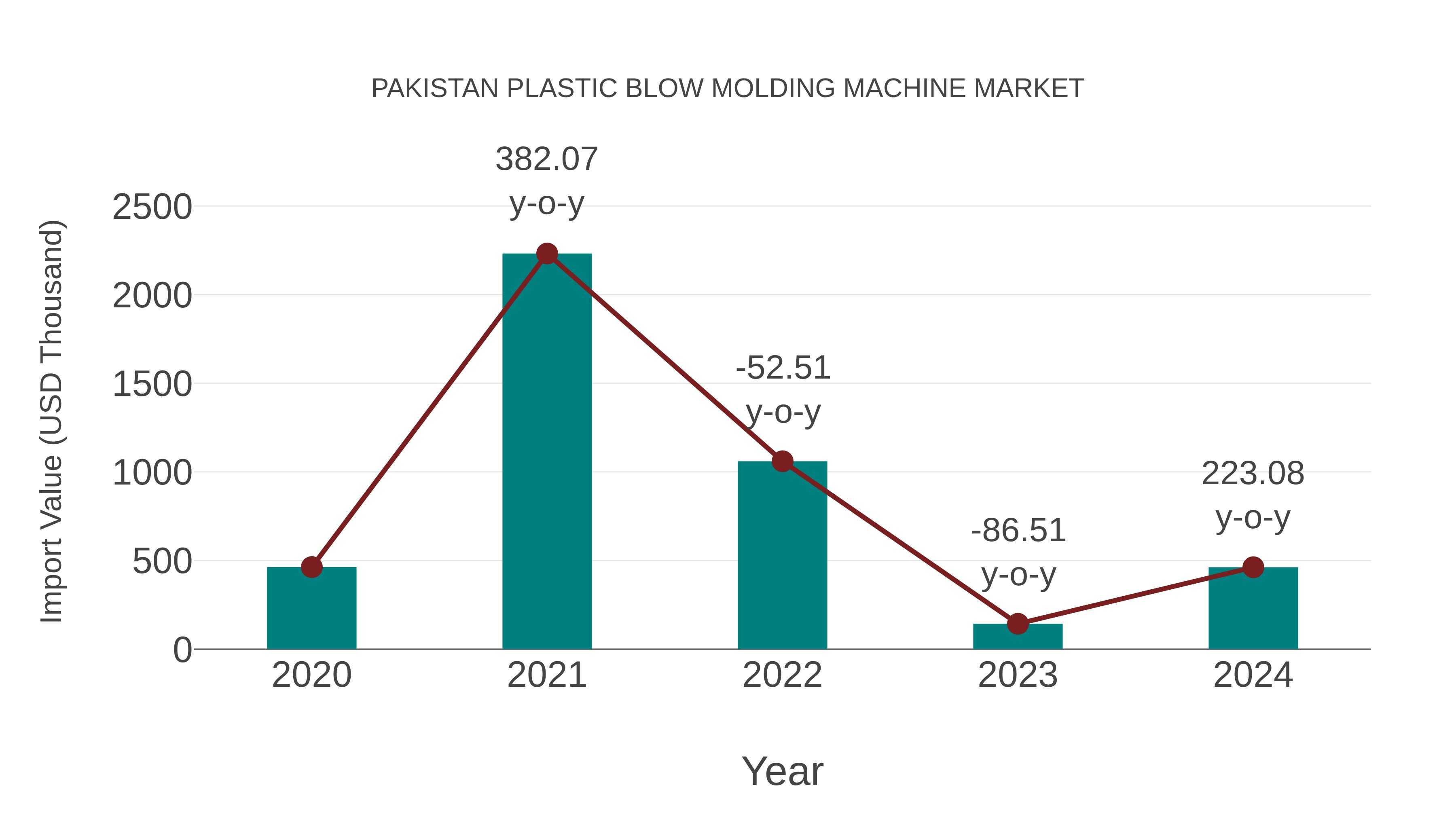  Pakistan Plastic Blow Molding Machine Market: Import Trend Analysis