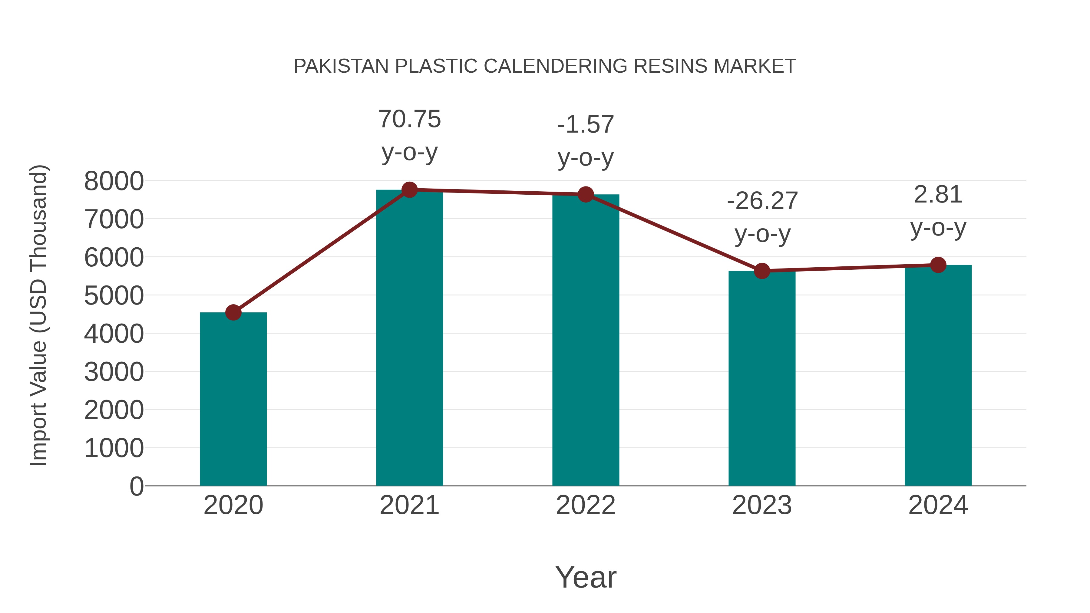  Pakistan Plastic Calendering Resins Market: Import Trend Analysis