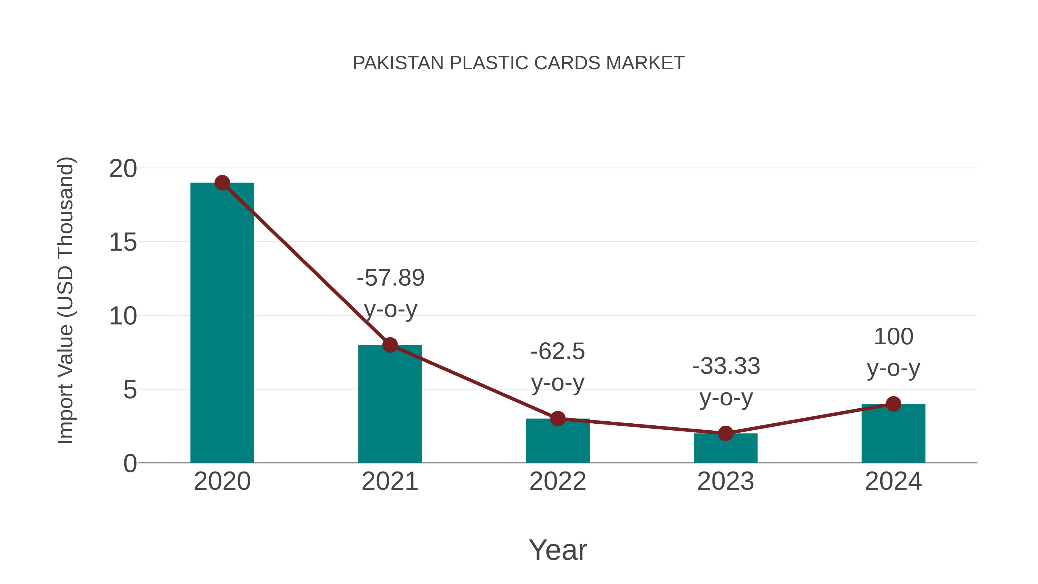  Pakistan Plastic Cards Market: Import Trend Analysis