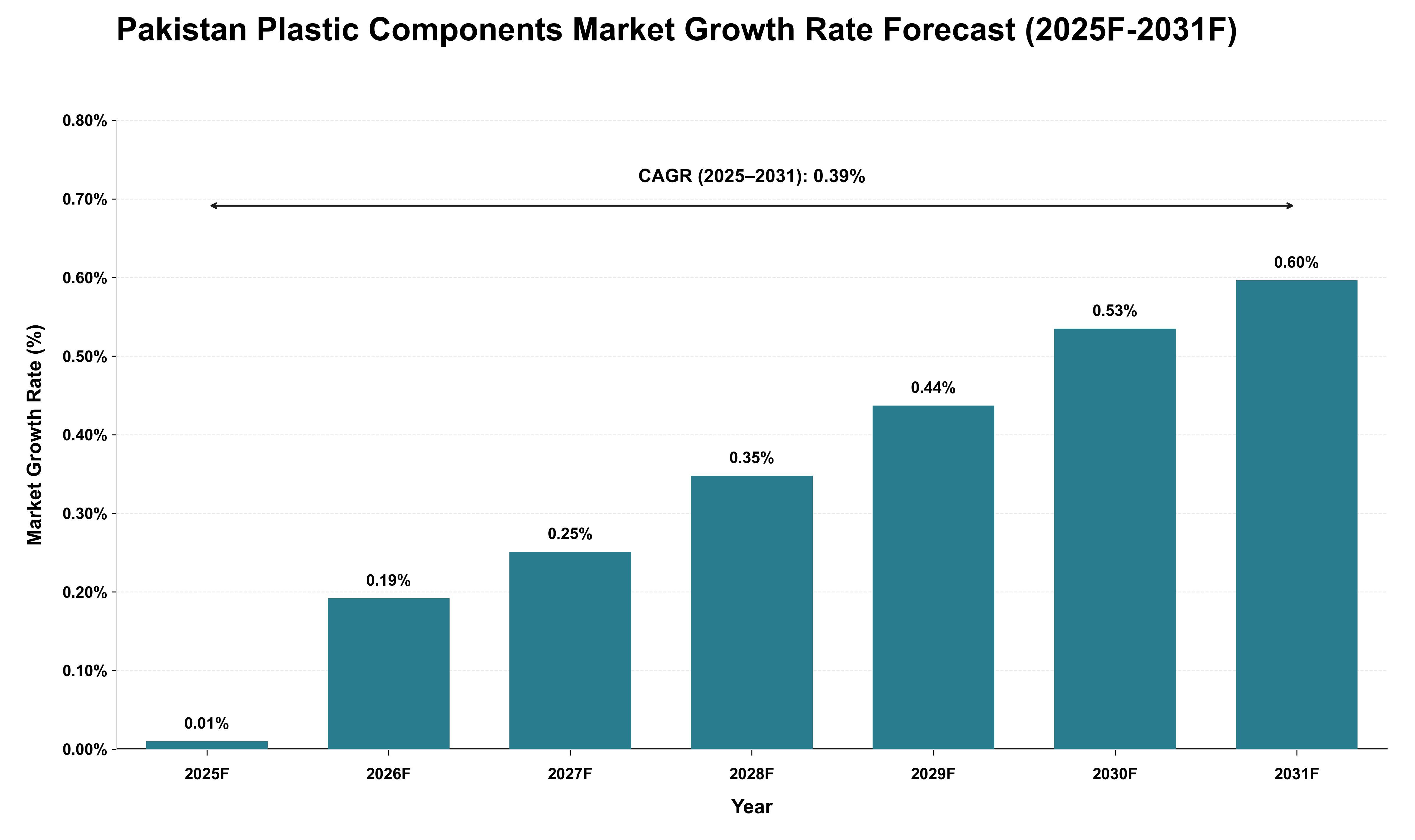 Pakistan Plastic Components Market Growth Rate Analysis (2025 - 2031)