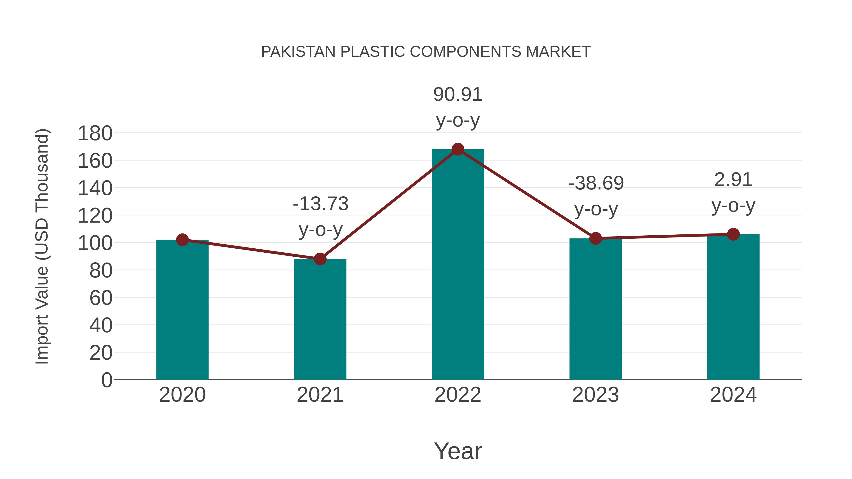 Pakistan Plastic Components Market: Import Trend Analysis