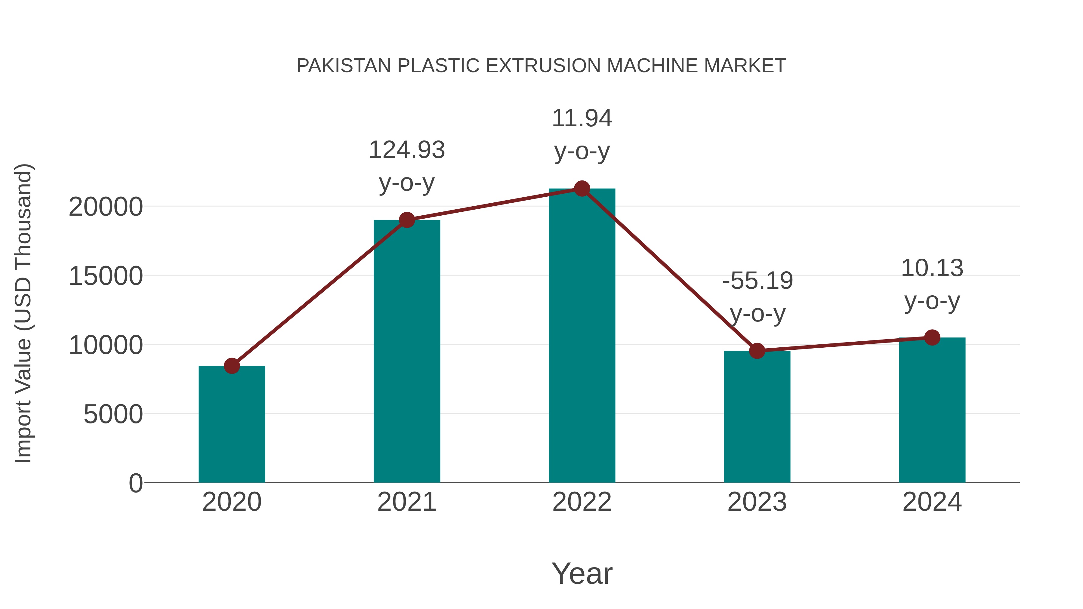  Pakistan Plastic Extrusion Machine Market: Import Trend Analysis