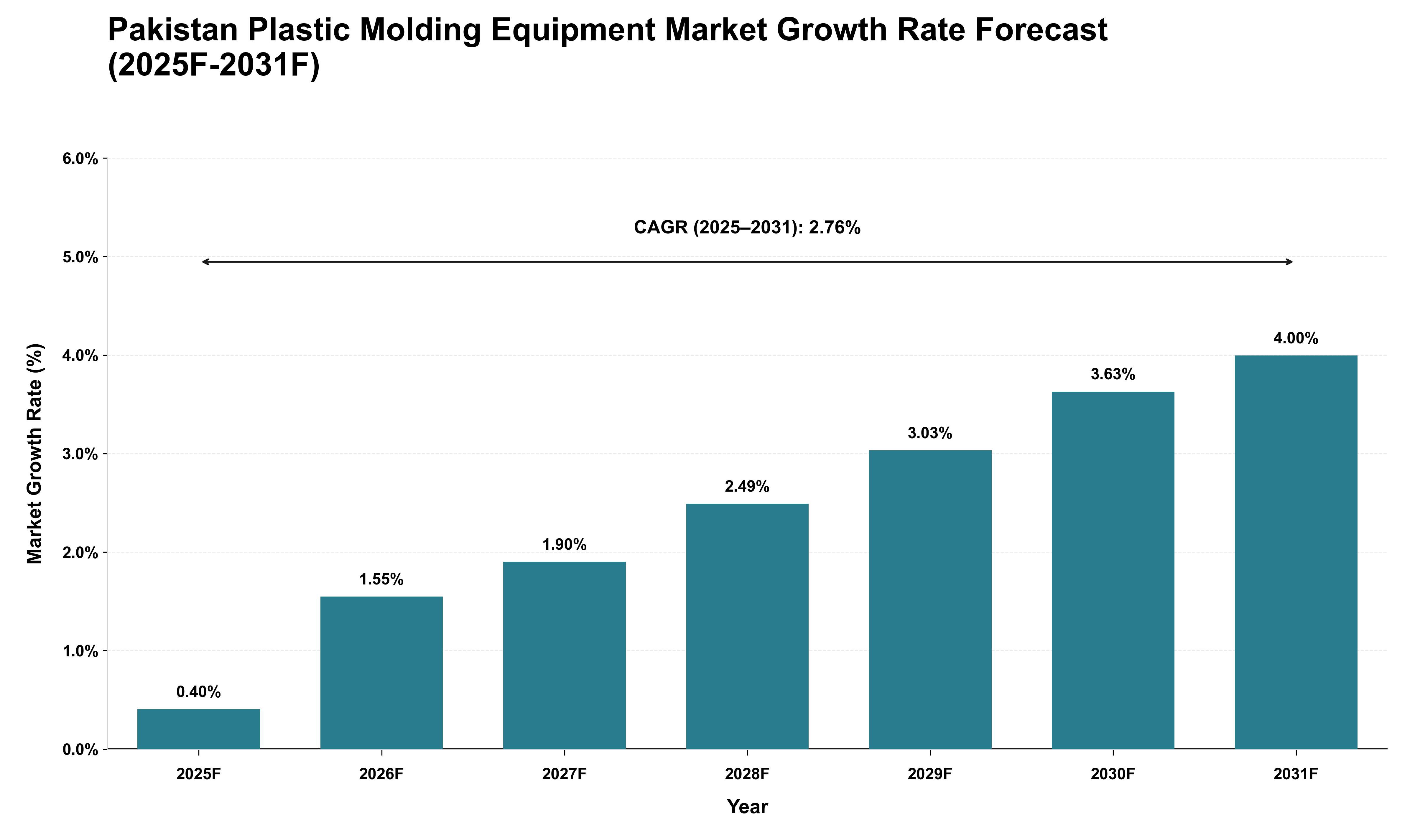 Pakistan Plastic Molding Equipment Market Growth Rate Analysis (2025 - 2031)