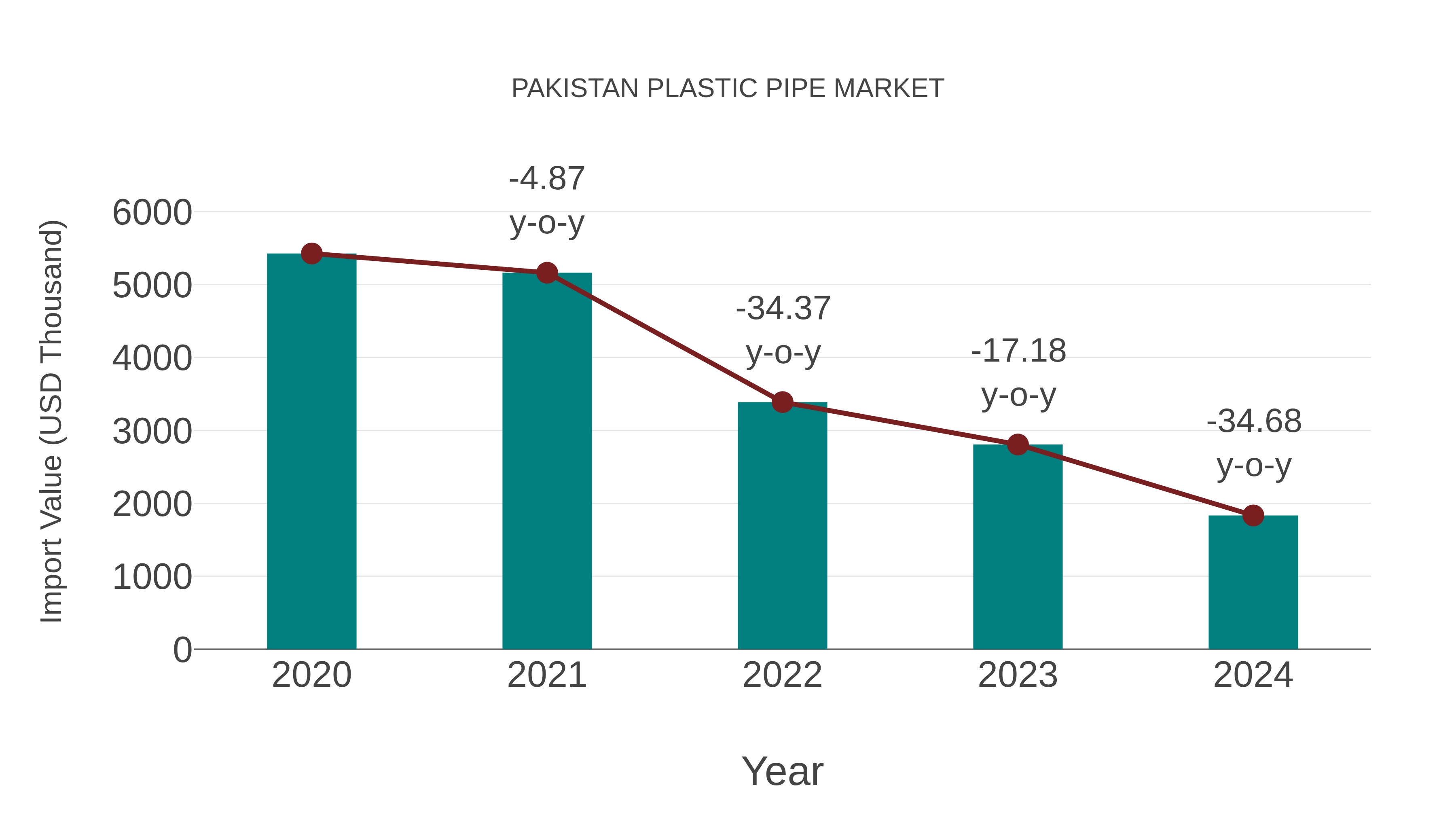  Pakistan Plastic Pipe Market: Import Trend Analysis