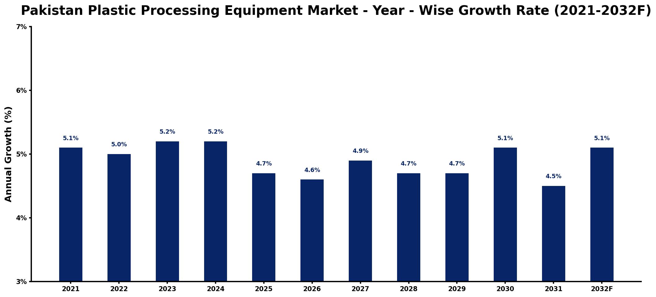 Pakistan Plastic Processing Equipment Market Year-wise Growth Rate and Key Drivers