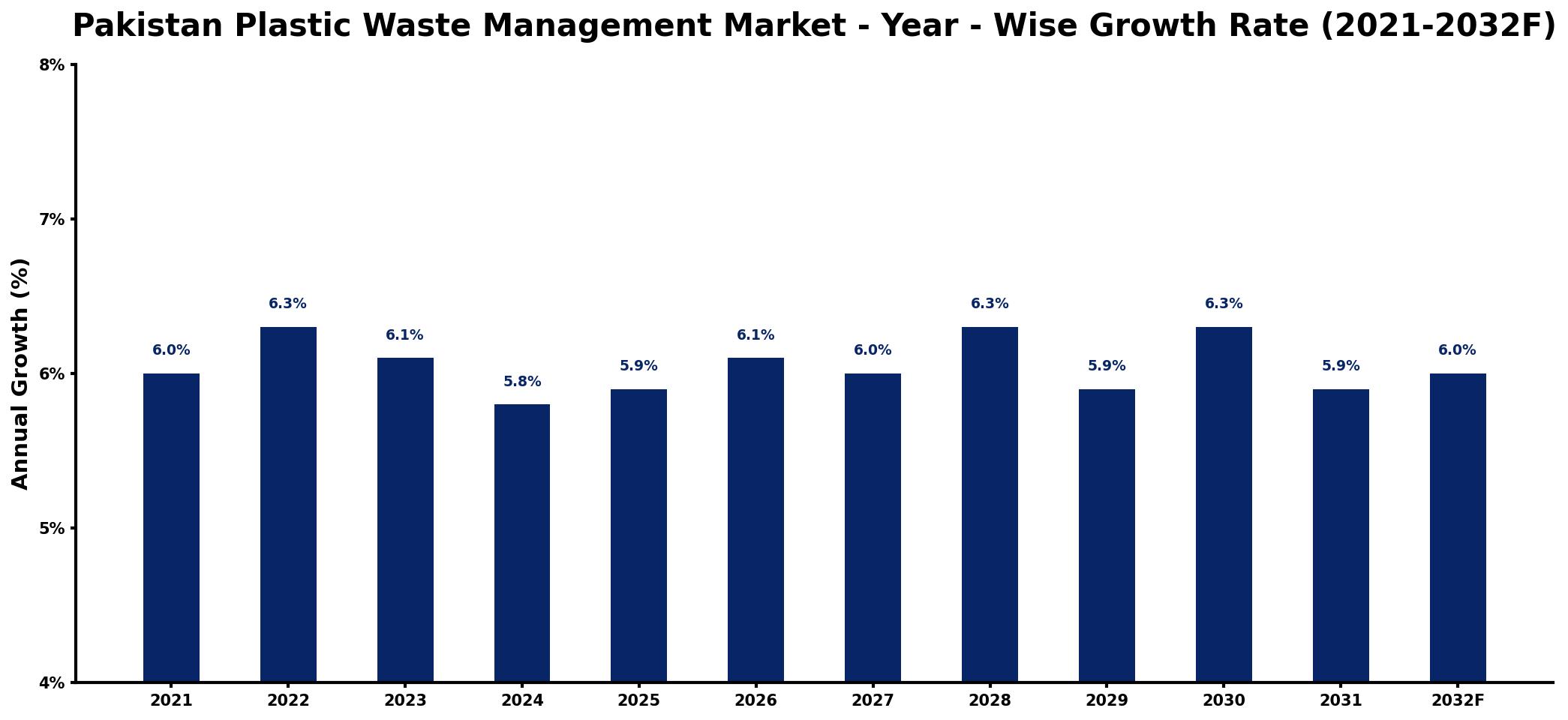 Pakistan Plastic Waste Management Market Year-wise Growth Rate and Key Drivers