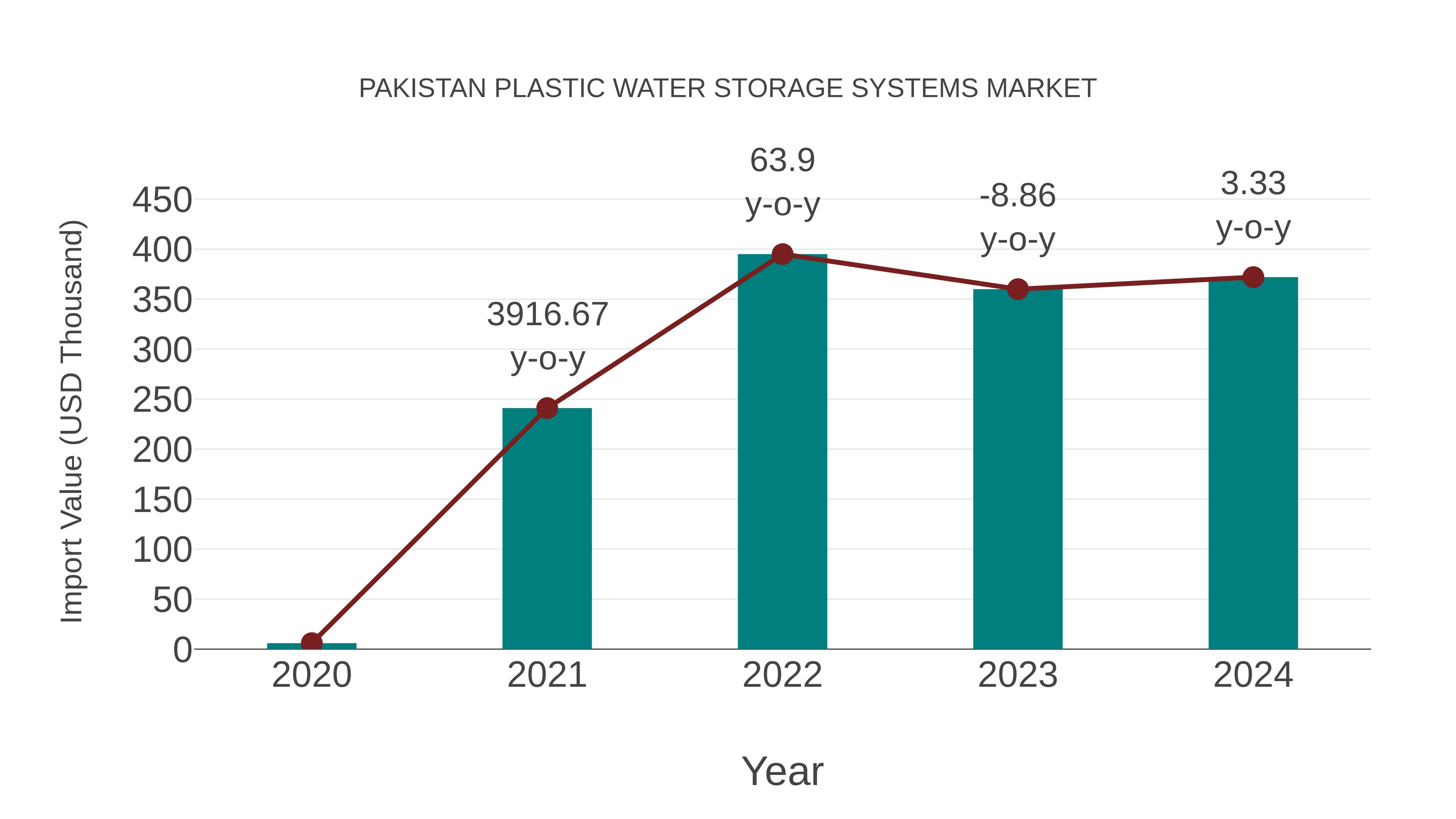  Pakistan Plastic Water Storage Systems Market: Import Trend Analysis