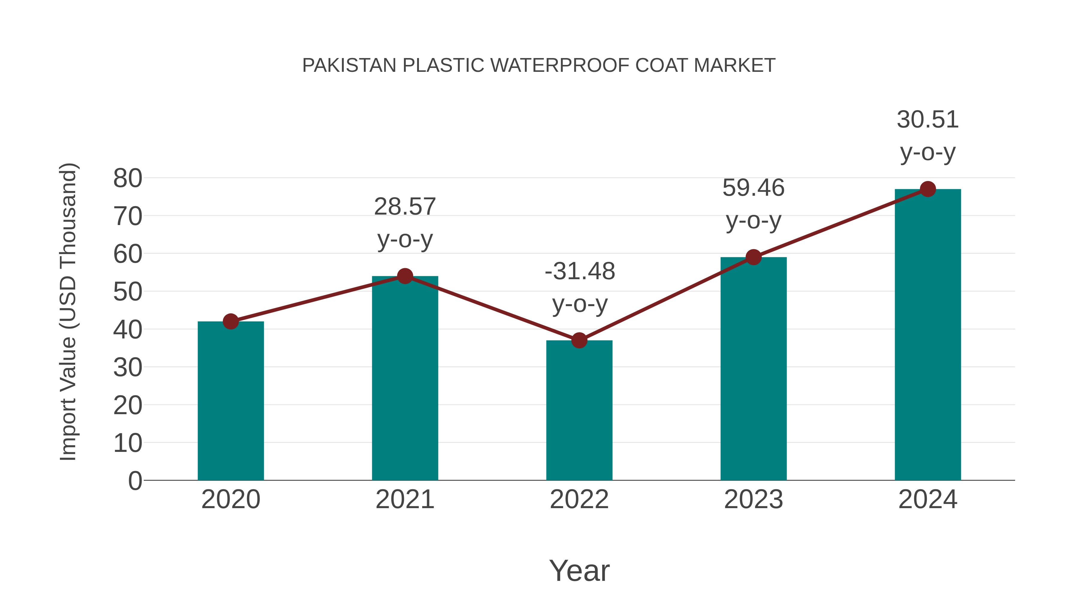  Pakistan Plastic Waterproof Coat Market: Import Trend Analysis
