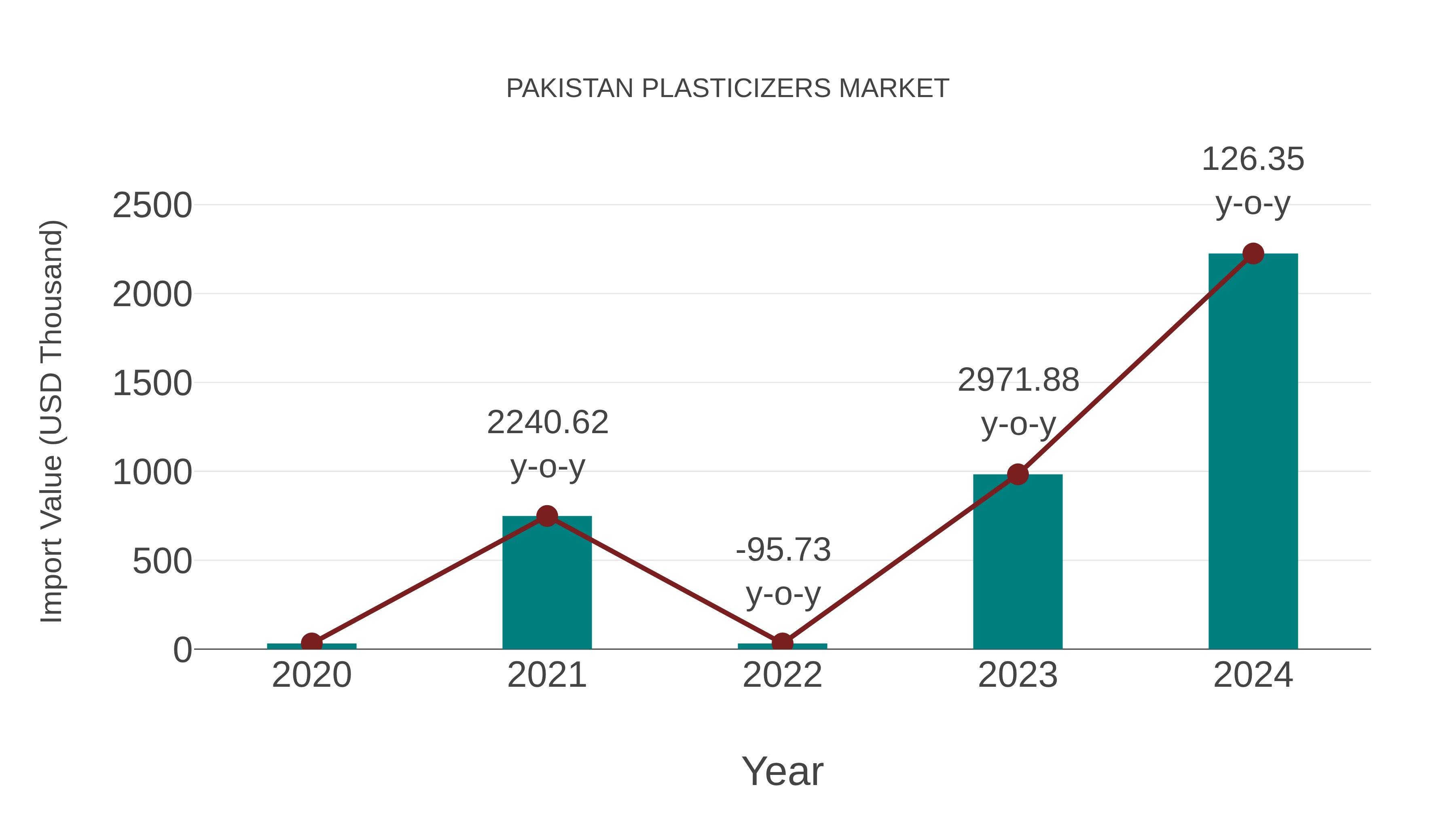  Pakistan Plasticizers Market: Import Trend Analysis