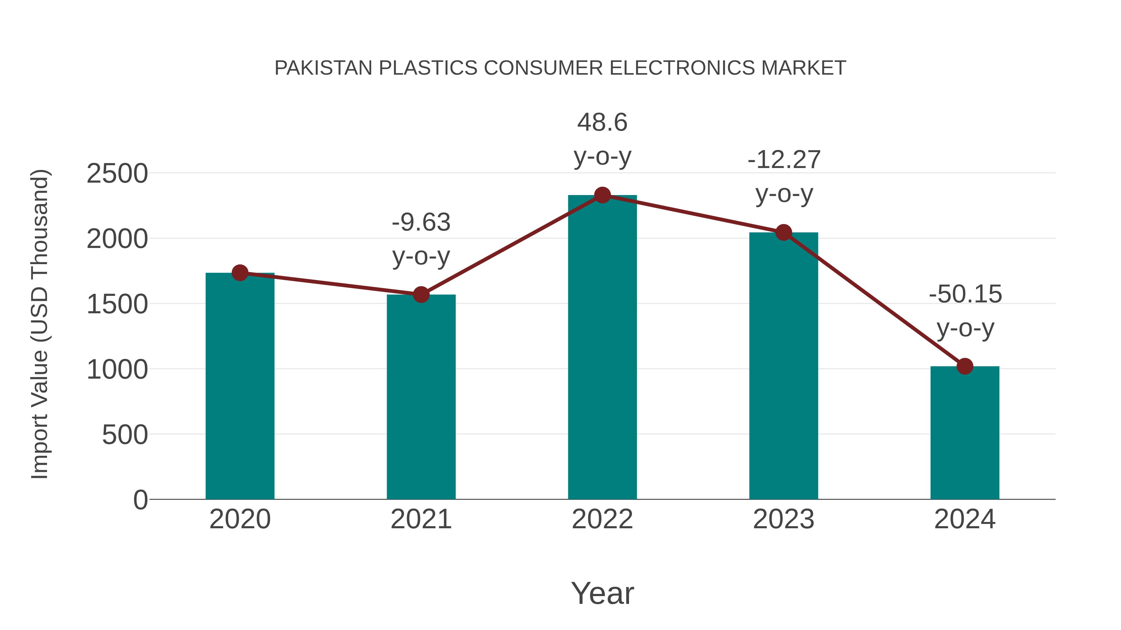  Pakistan Plastics Consumer Electronics Market: Import Trend Analysis