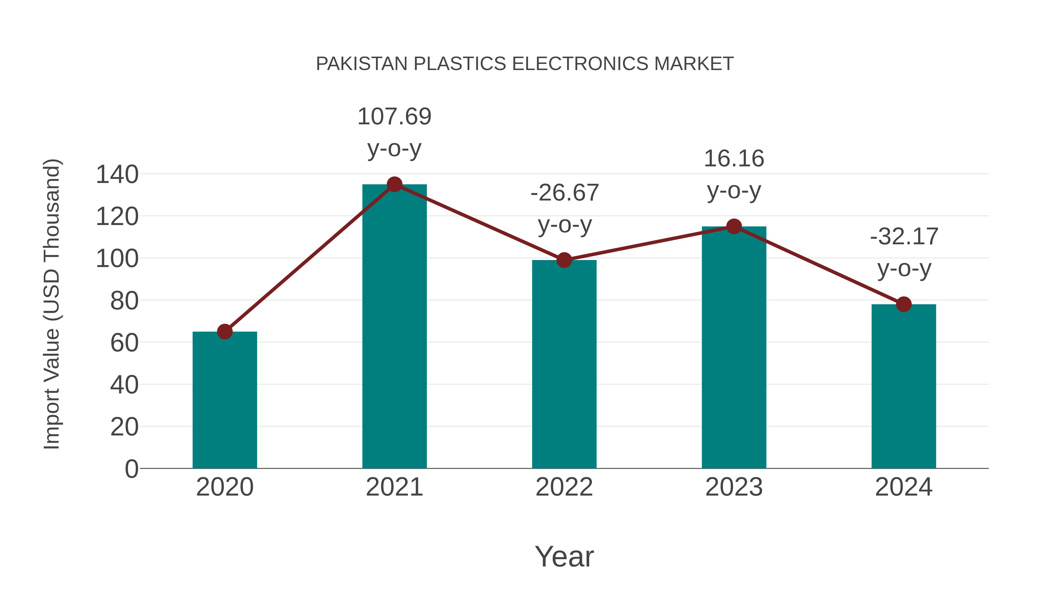 Pakistan Plastics Electronics Market: Import Trend Analysis